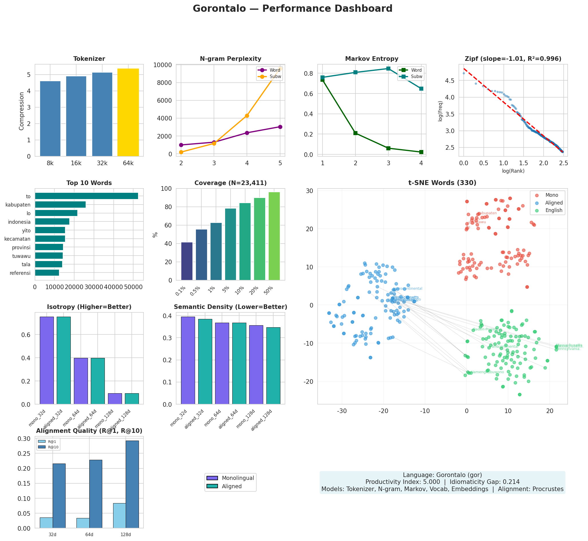 Performance Dashboard