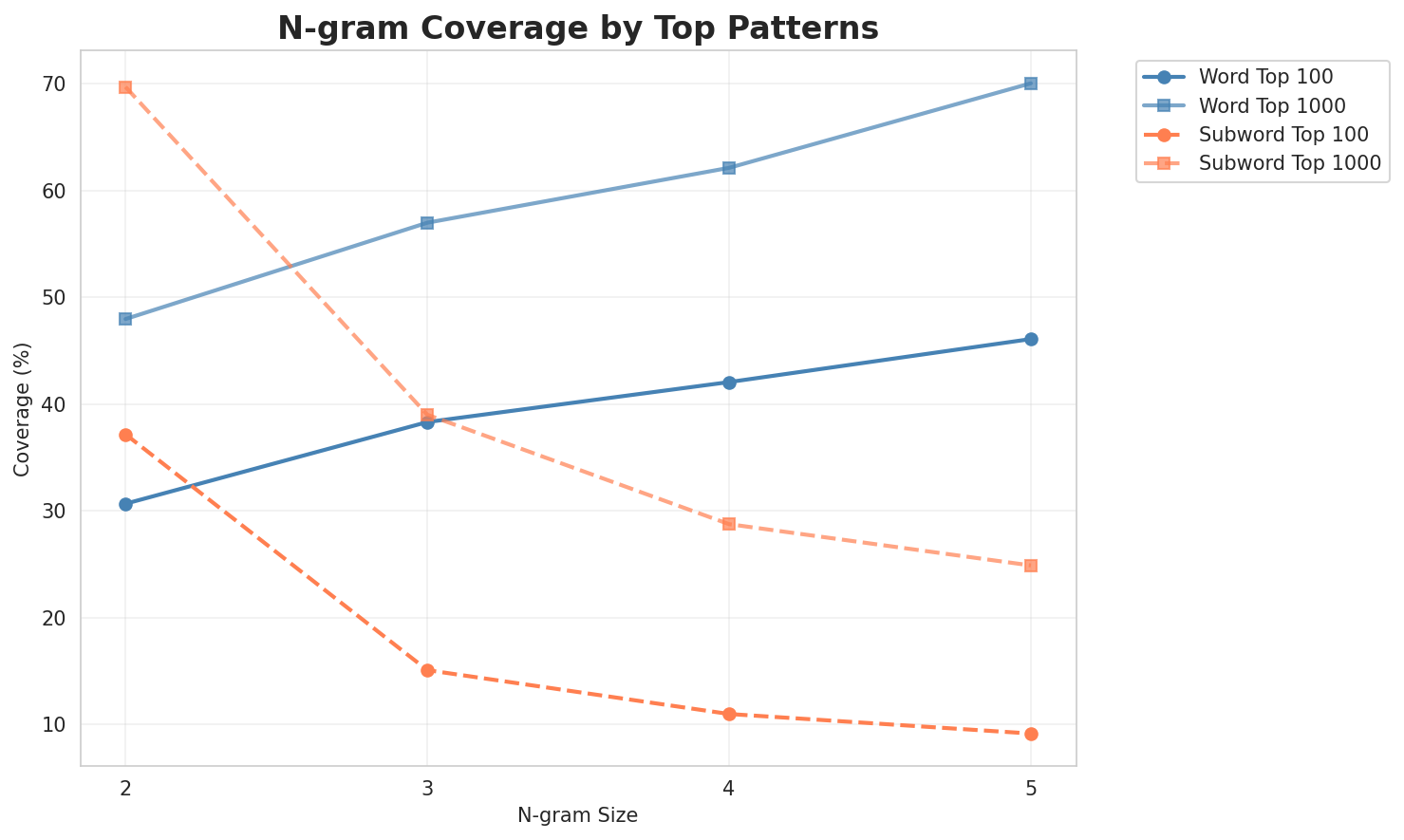 N-gram Coverage