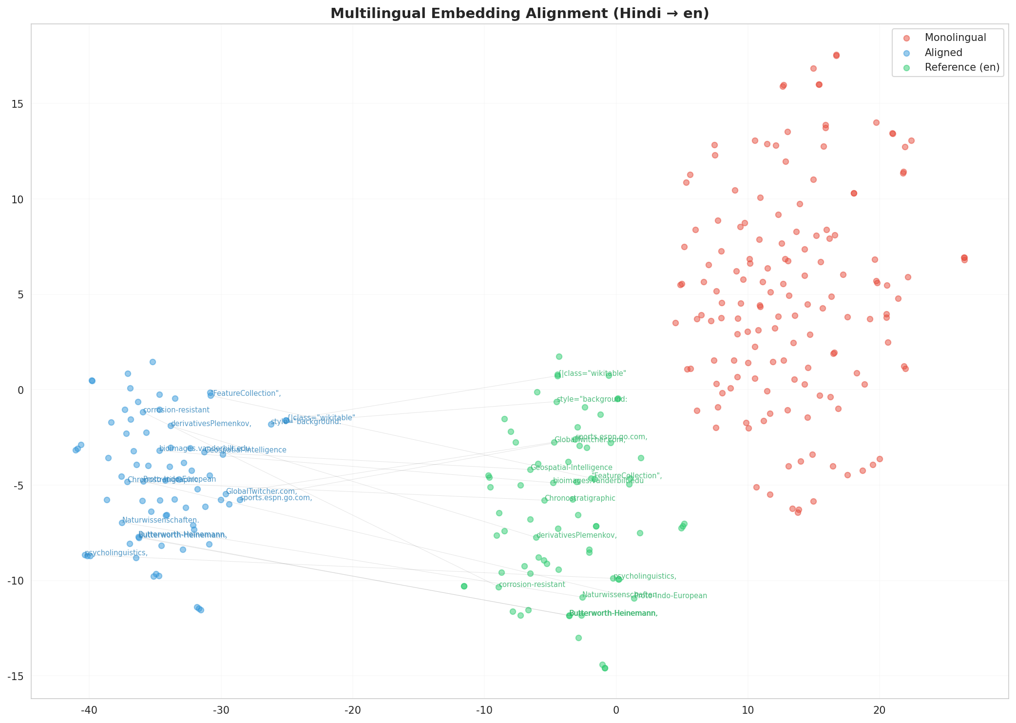 Multilingual t-SNE