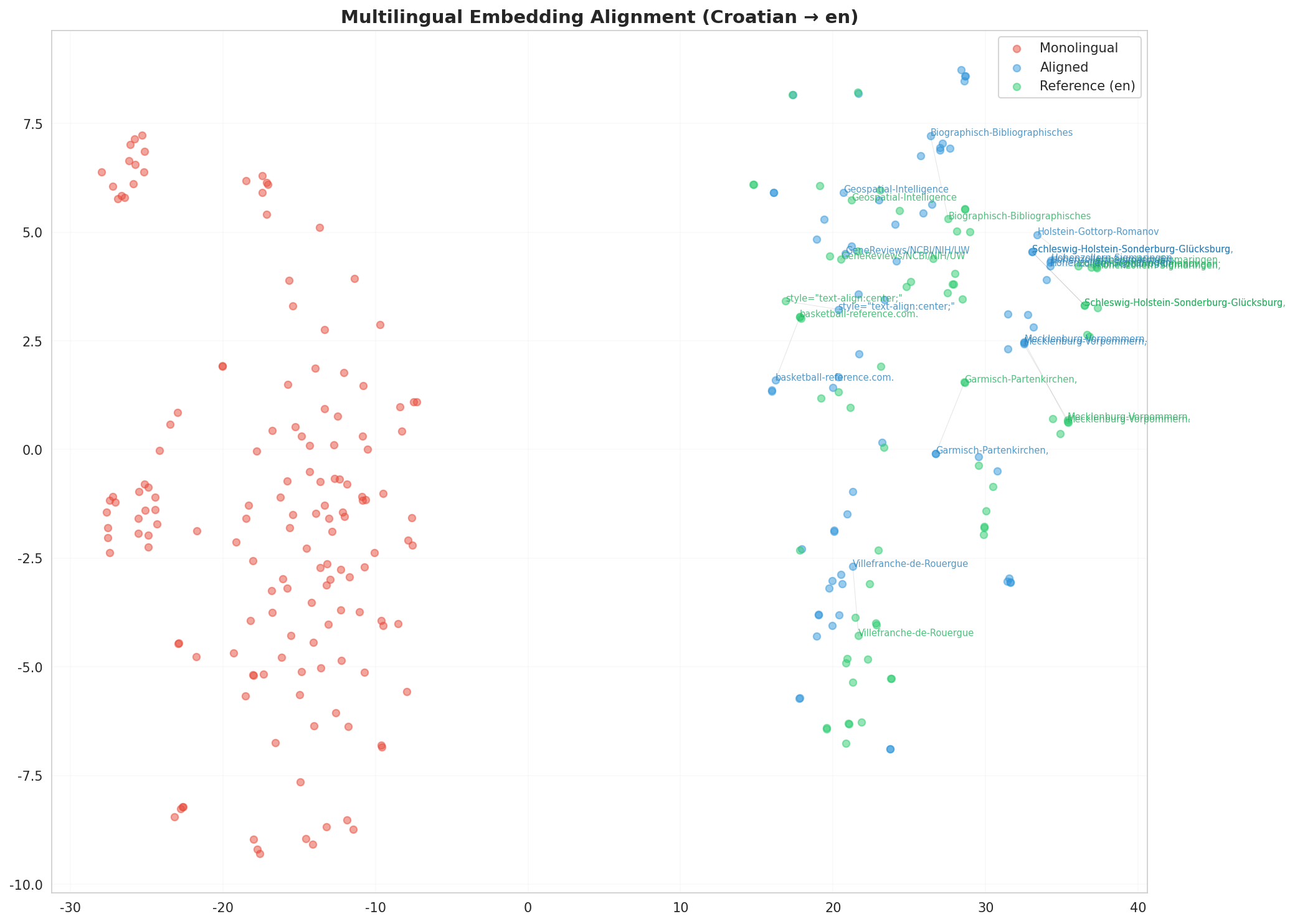 Multilingual t-SNE