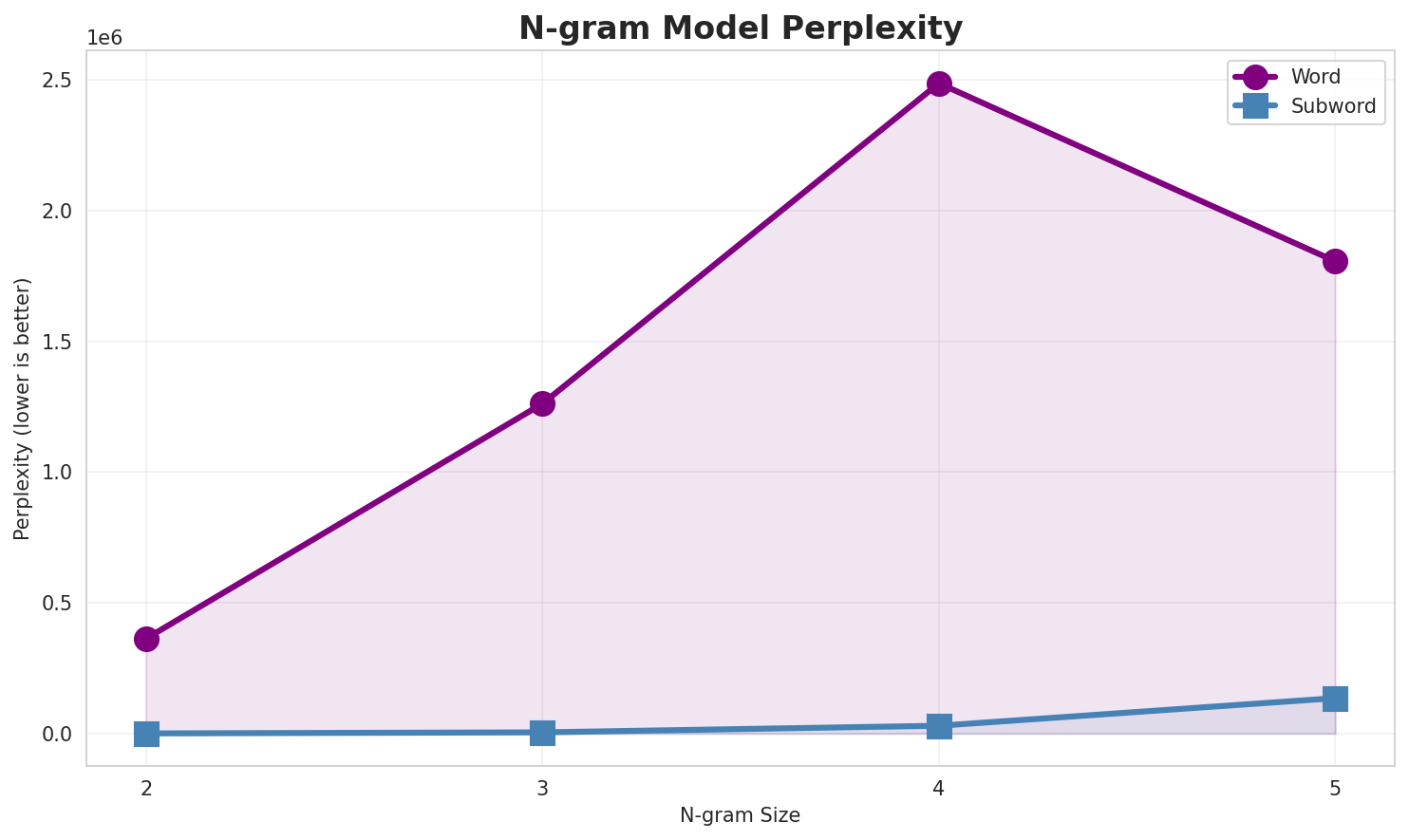 ngram_perplexity.png