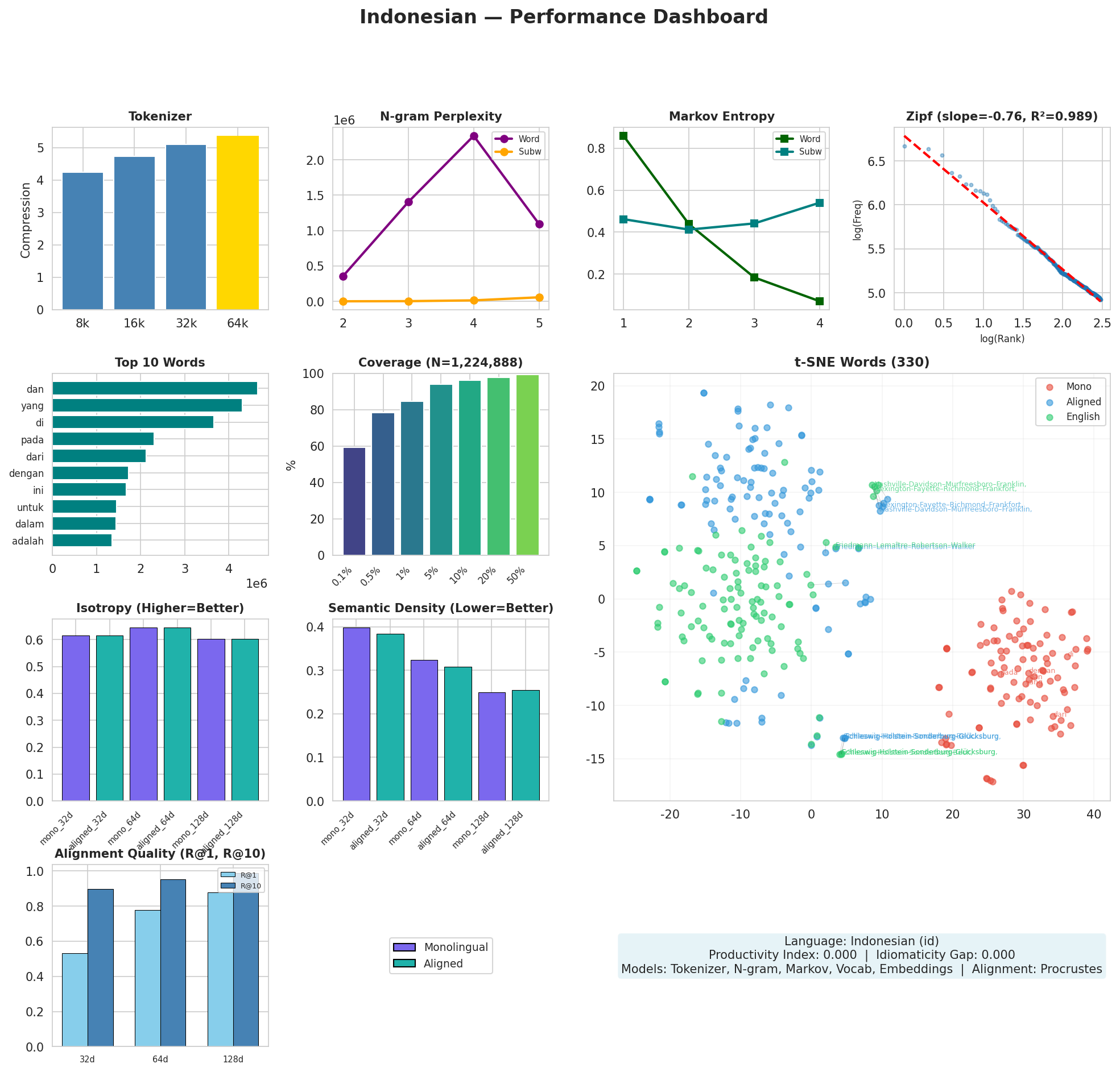 Performance Dashboard