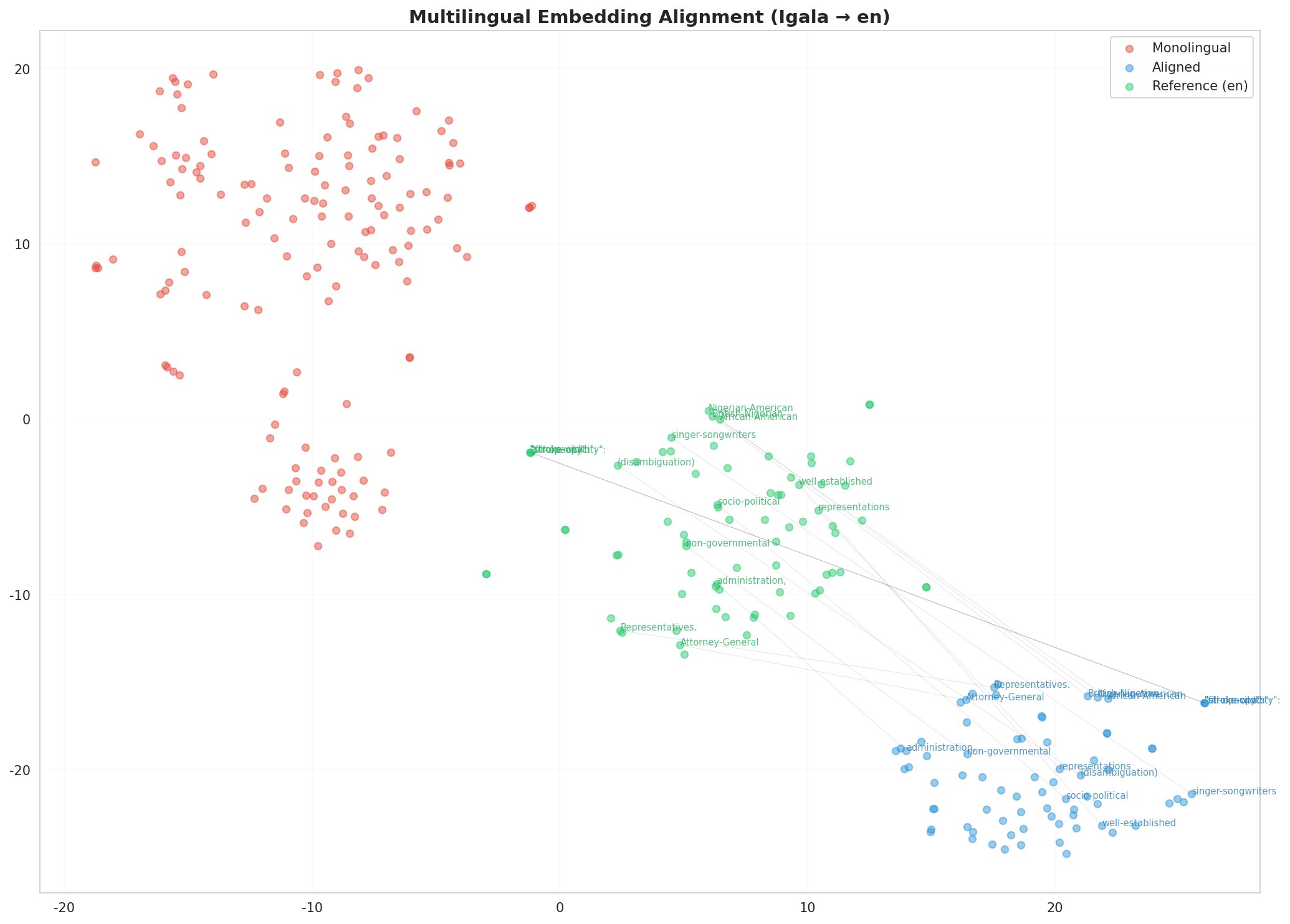 Multilingual t-SNE