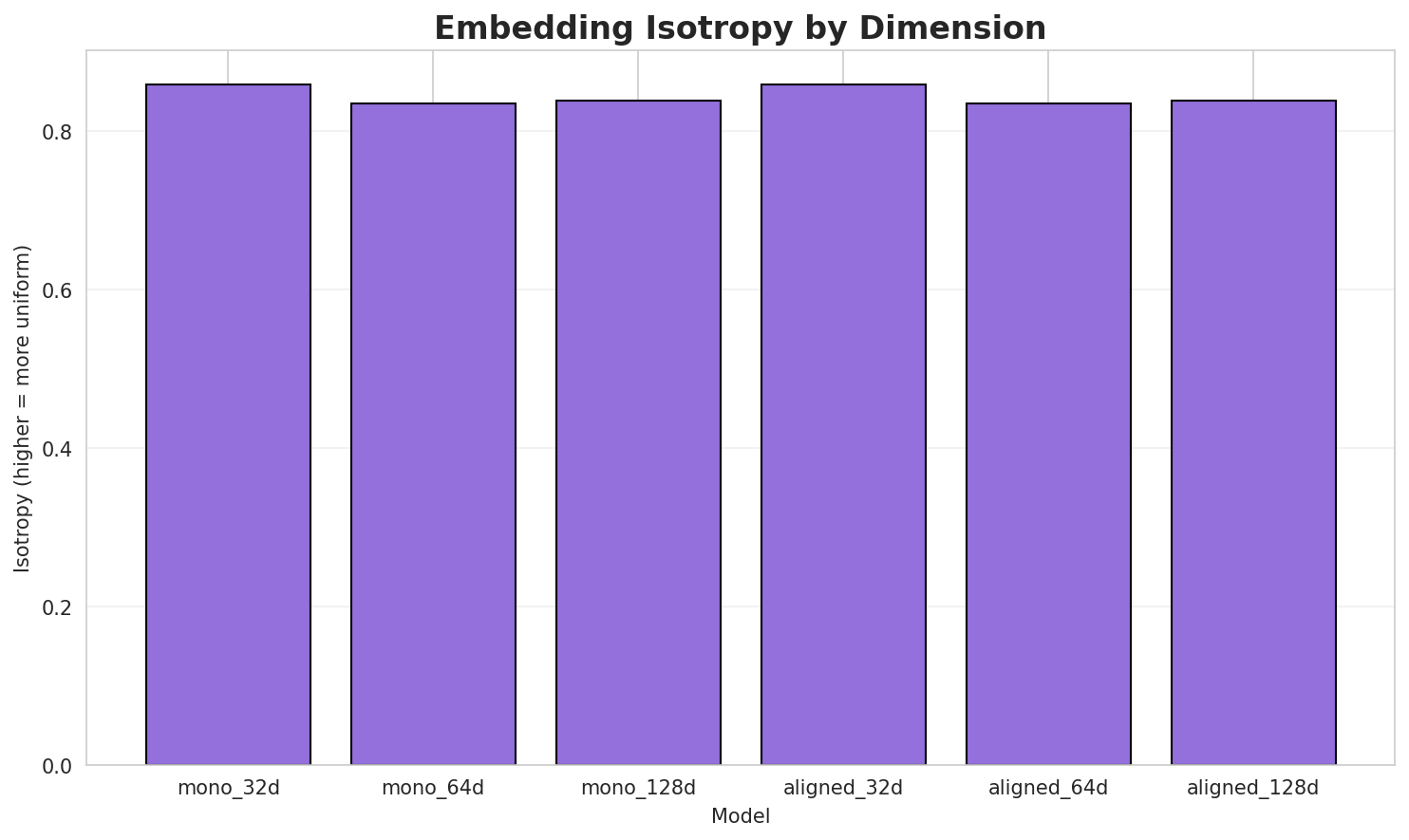 Embedding Isotropy