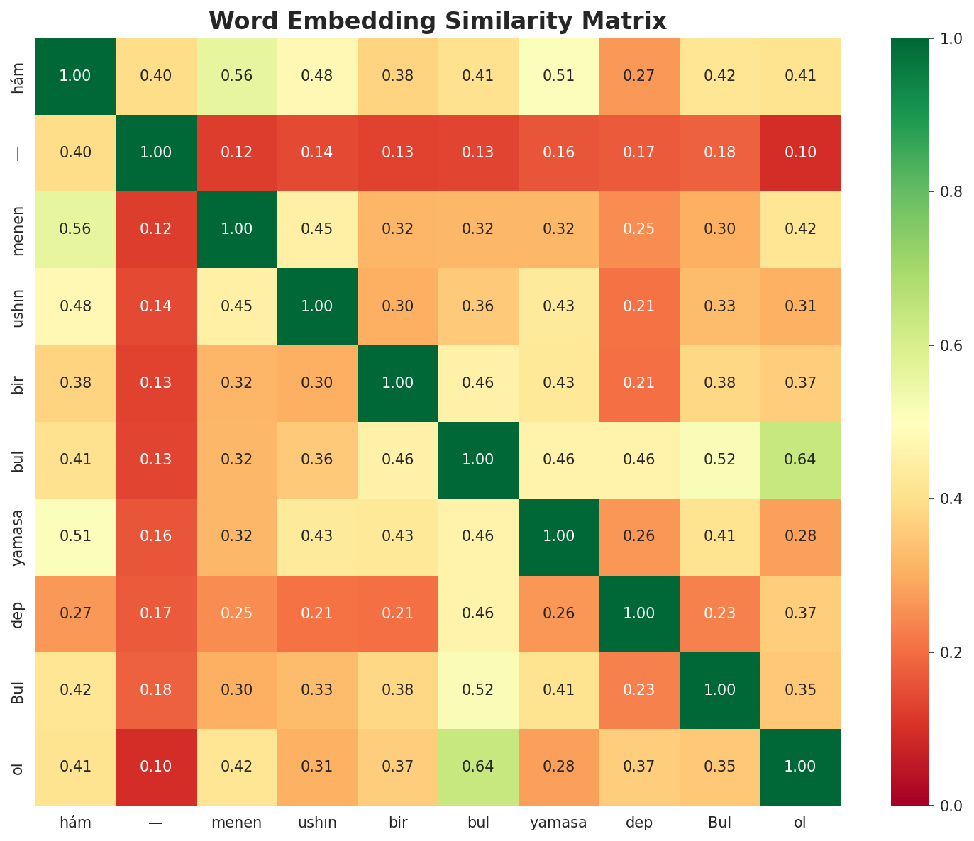 Similarity Matrix
