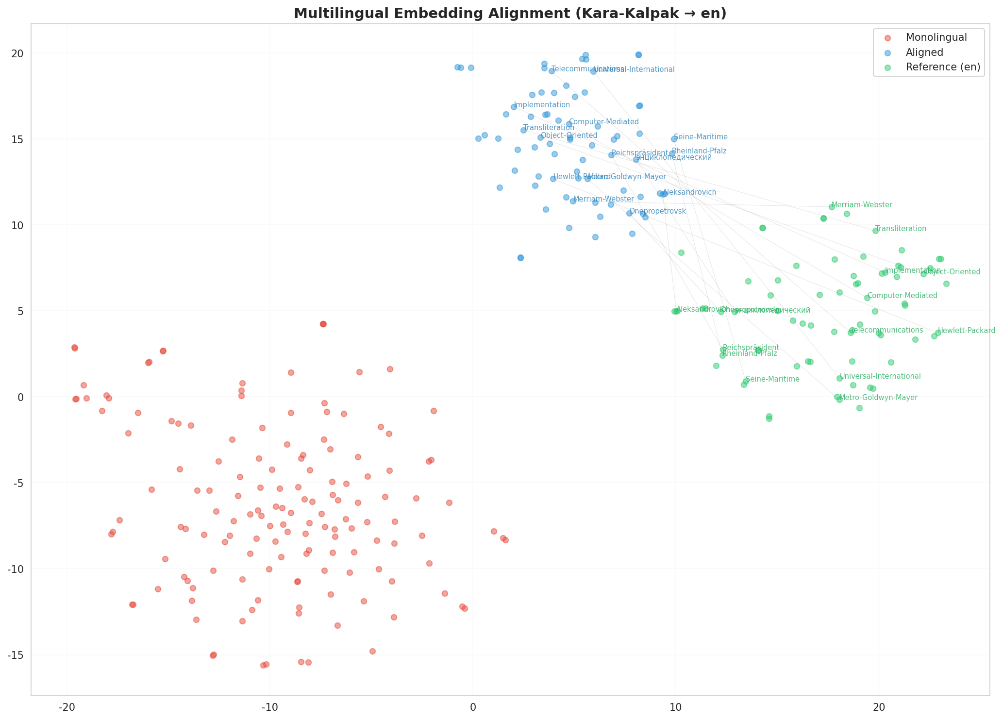Multilingual t-SNE