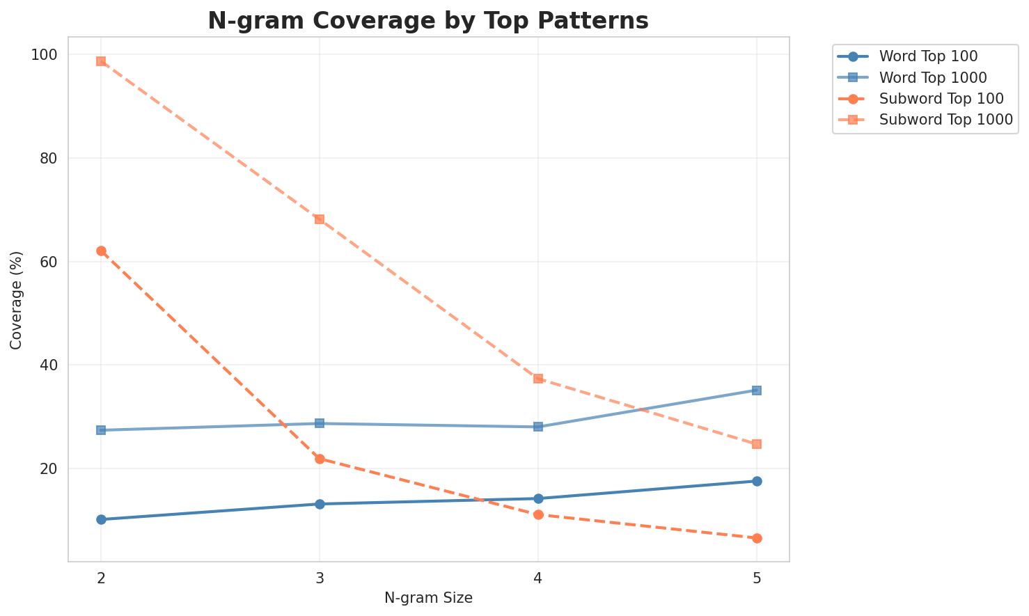 N-gram Coverage