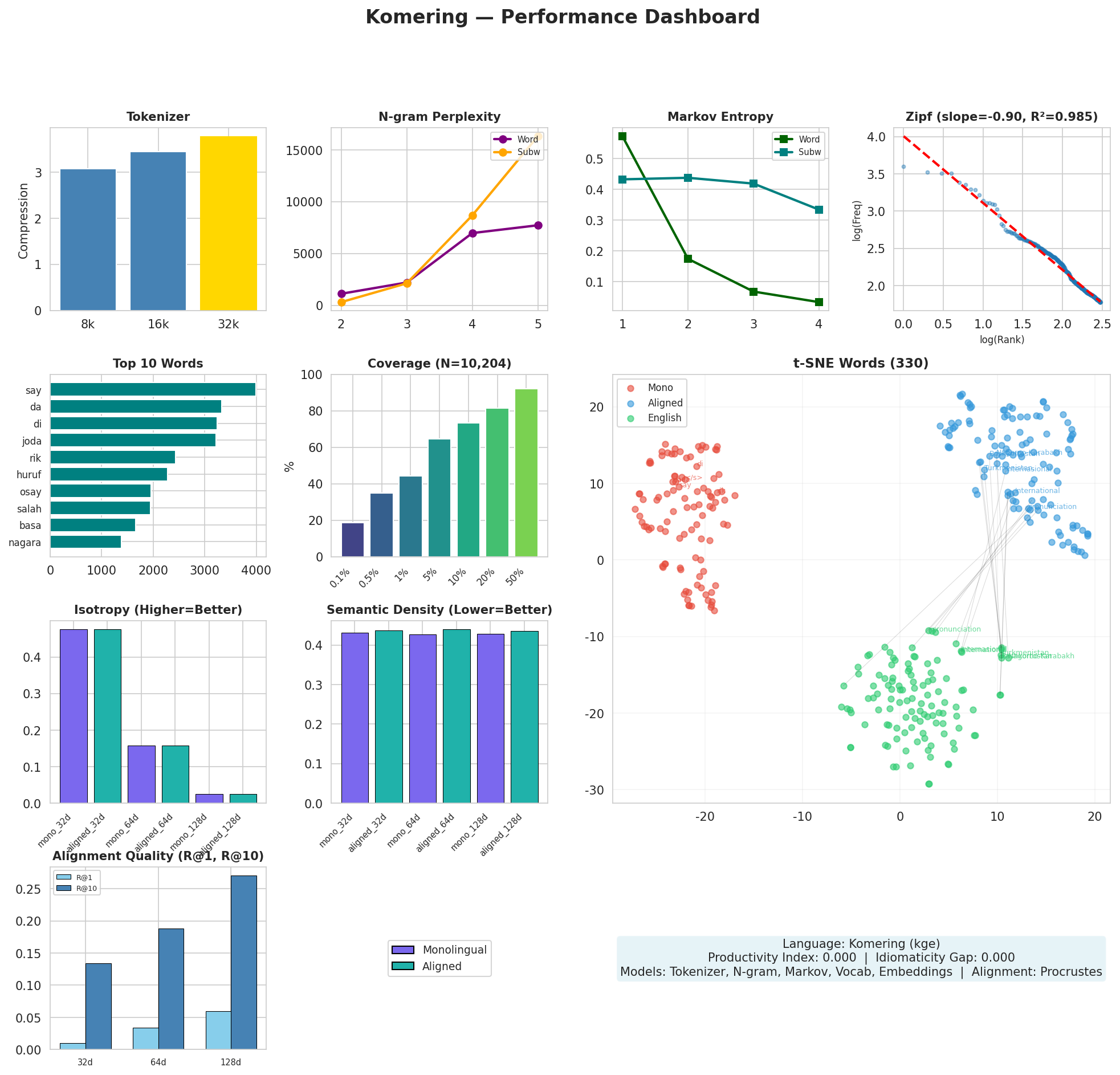 Performance Dashboard
