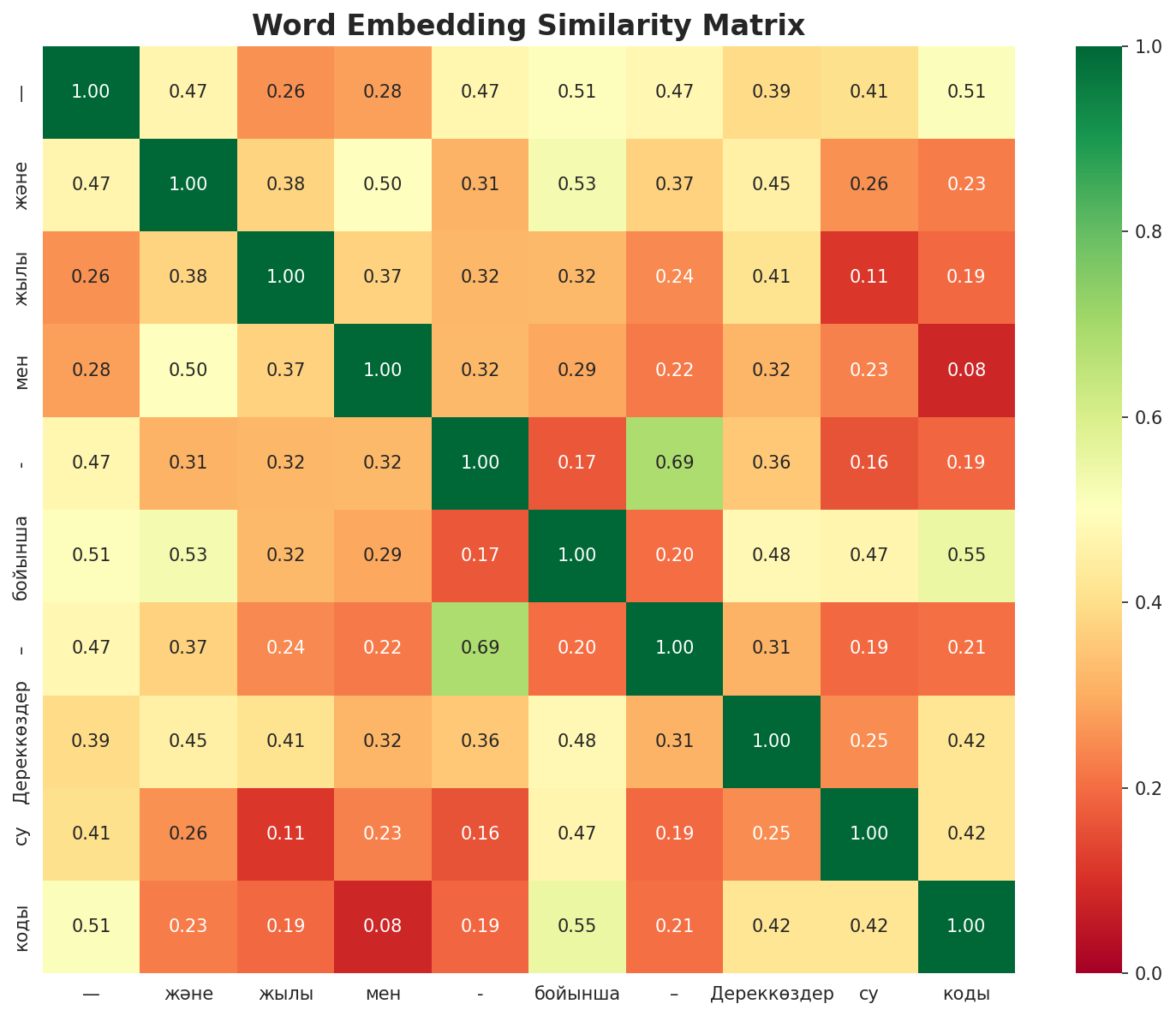 Similarity Matrix