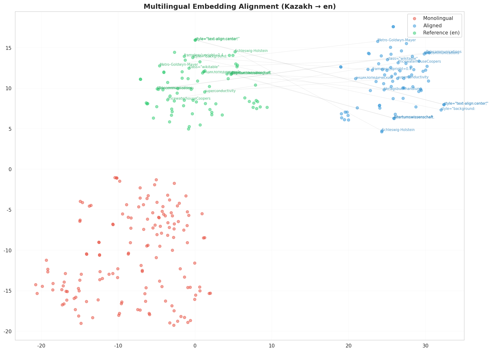 Multilingual t-SNE
