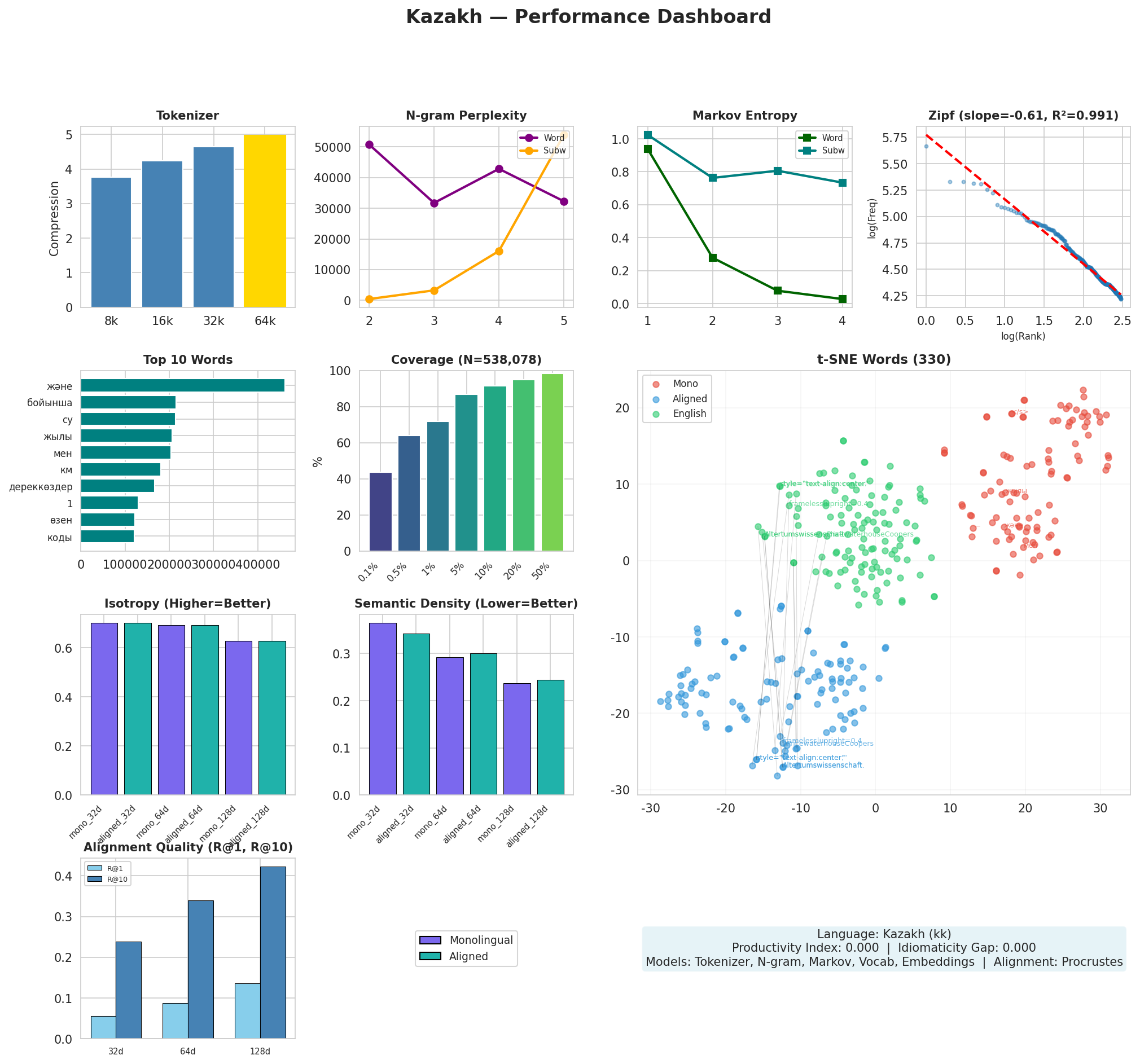 Performance Dashboard