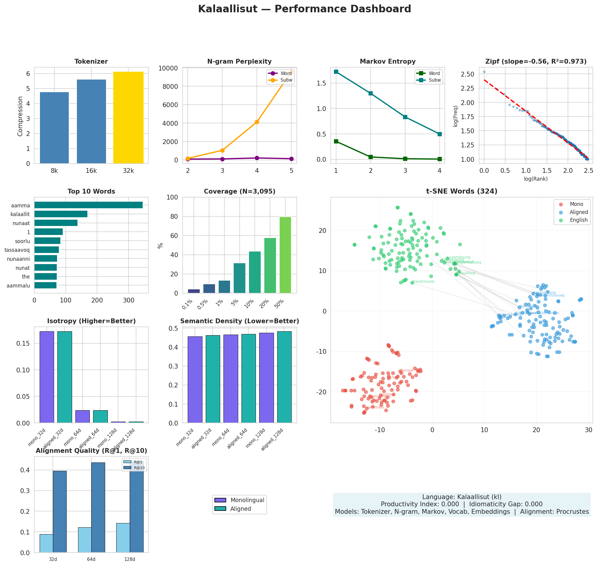 Performance Dashboard