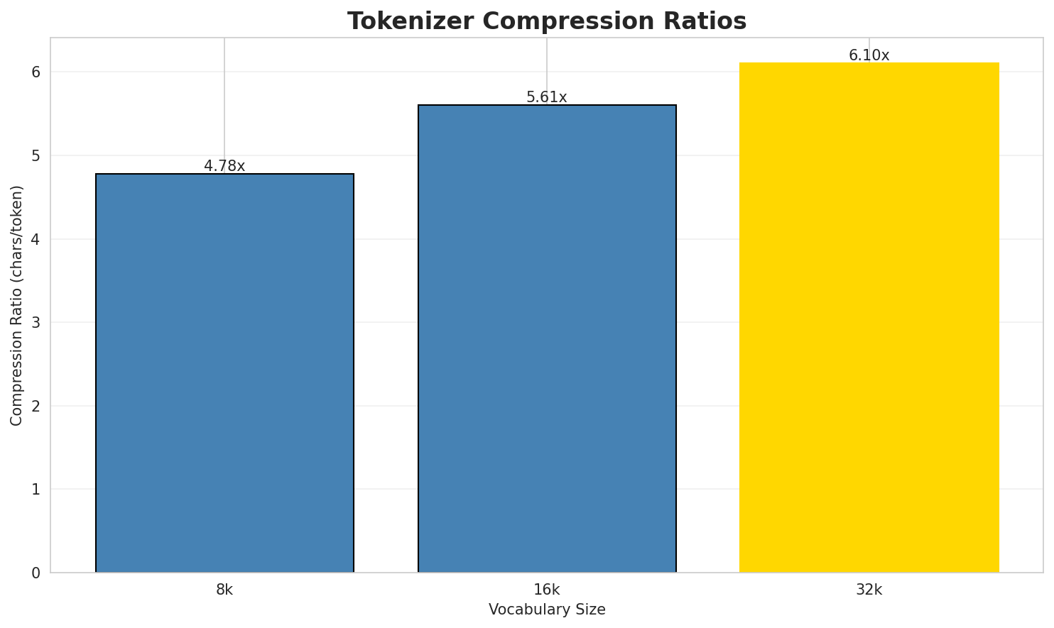 Tokenizer Compression