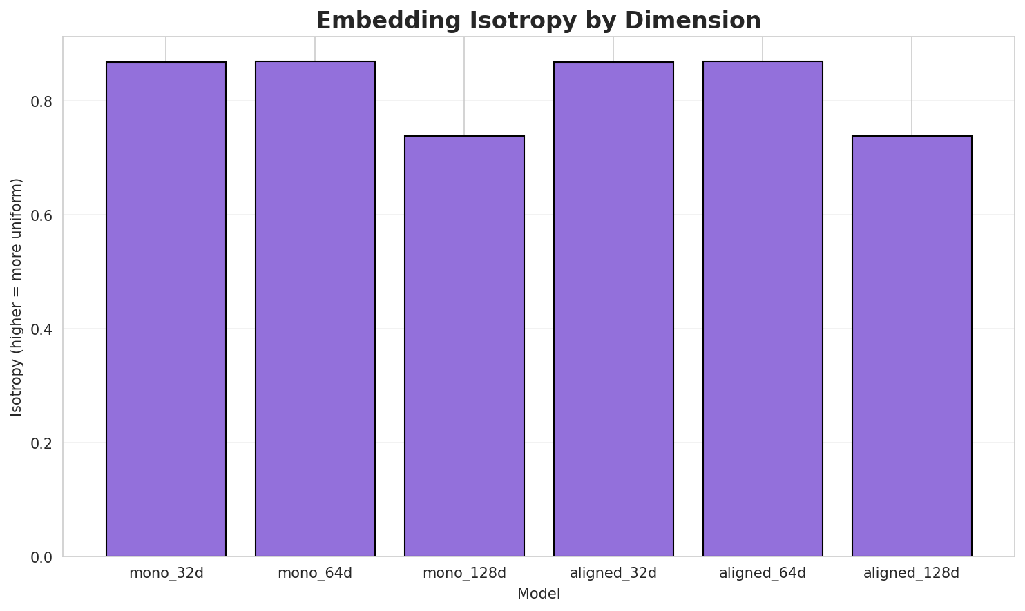 Embedding Isotropy