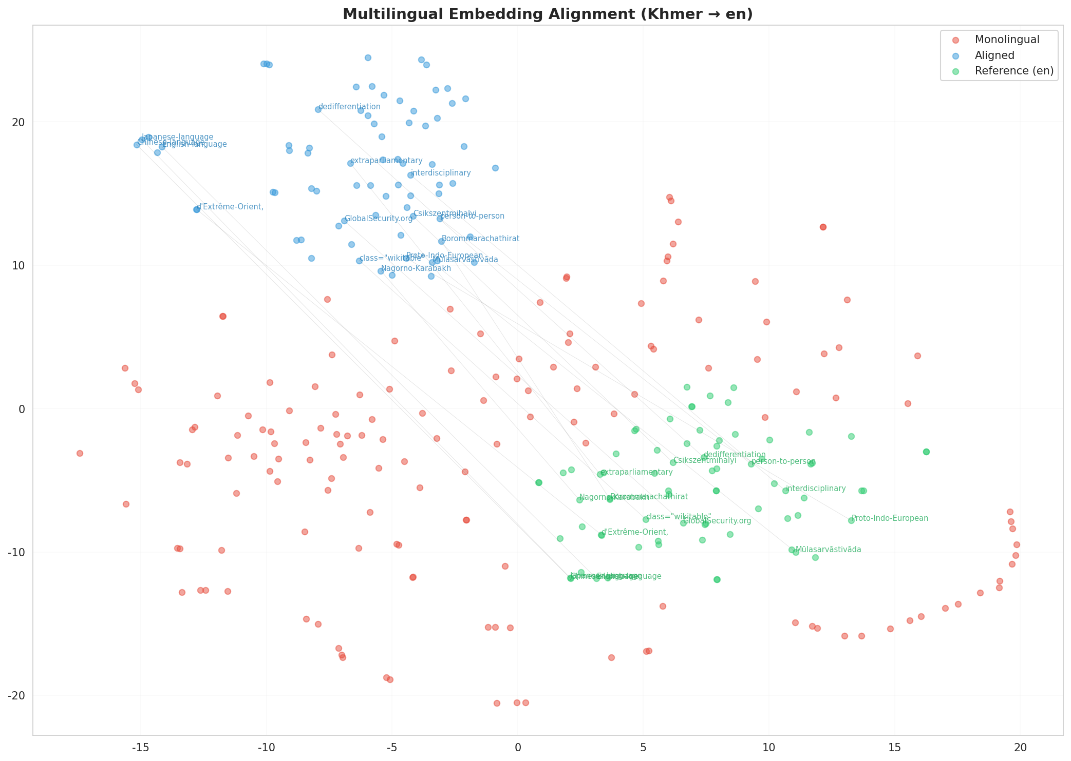 Multilingual t-SNE
