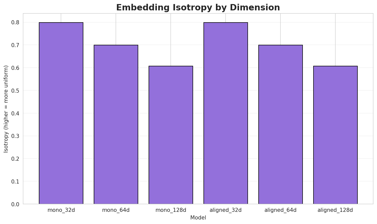 Embedding Isotropy