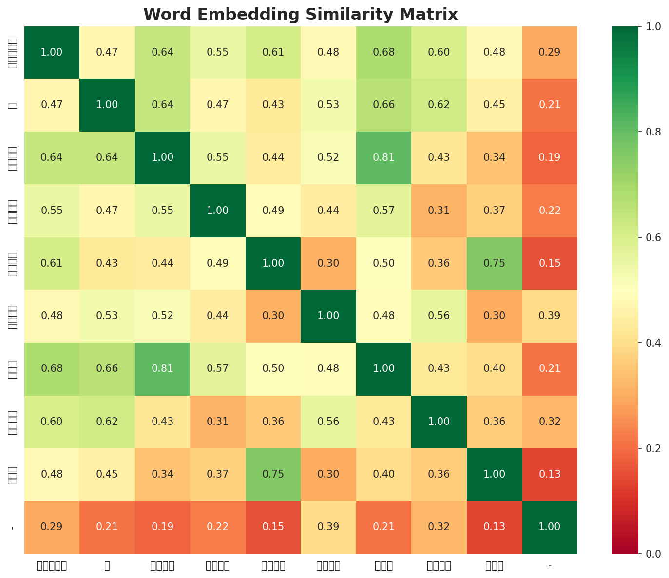 Similarity Matrix