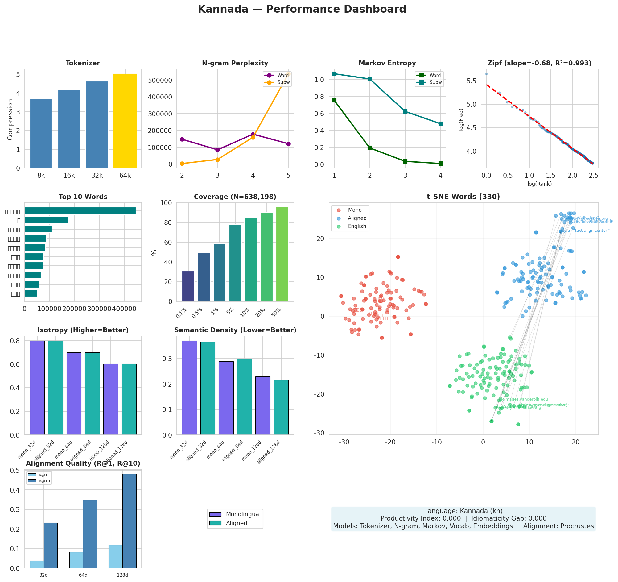 Performance Dashboard