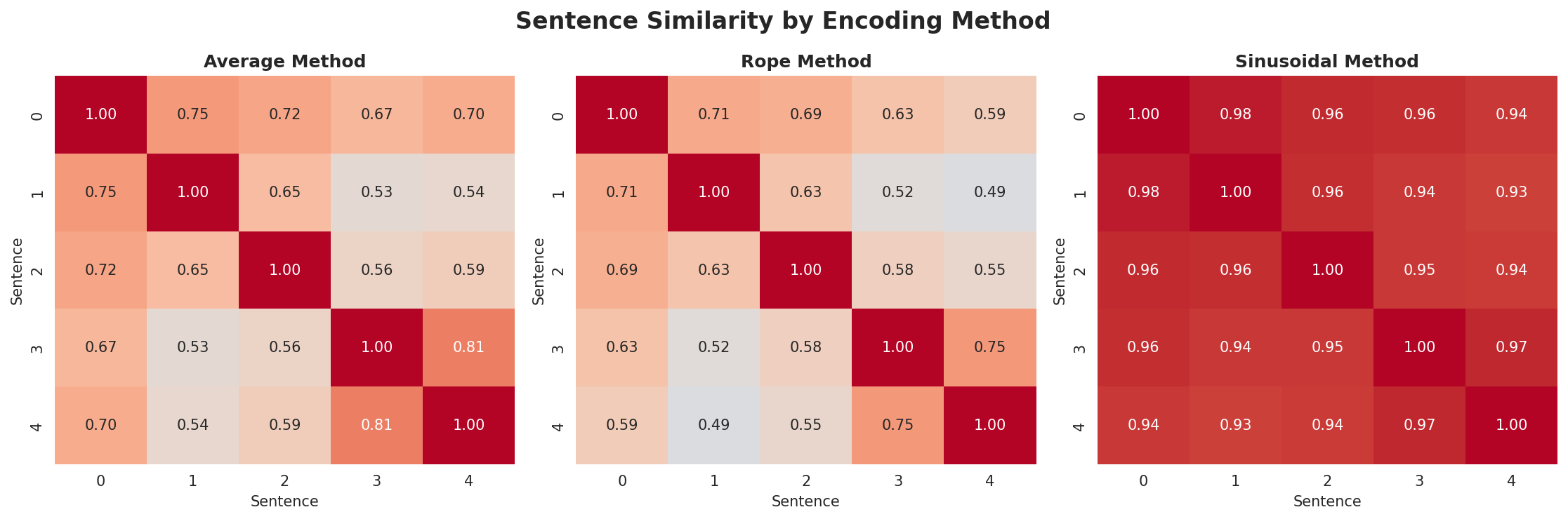 position_encoding_comparison.png