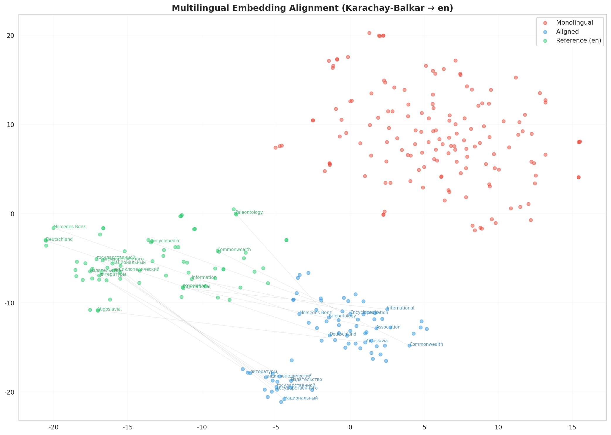 Multilingual t-SNE