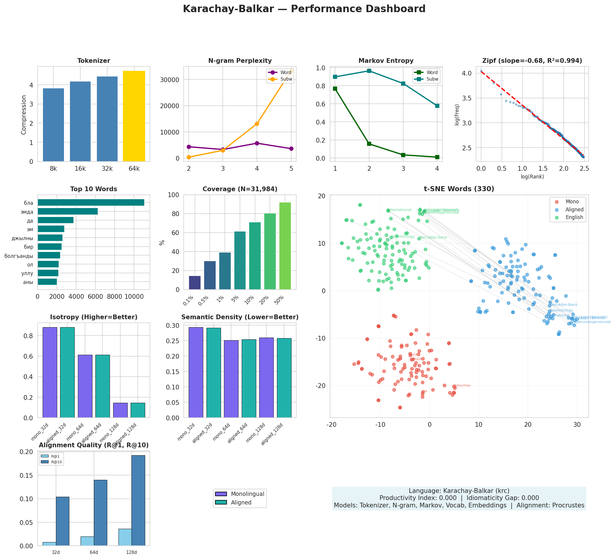 Performance Dashboard