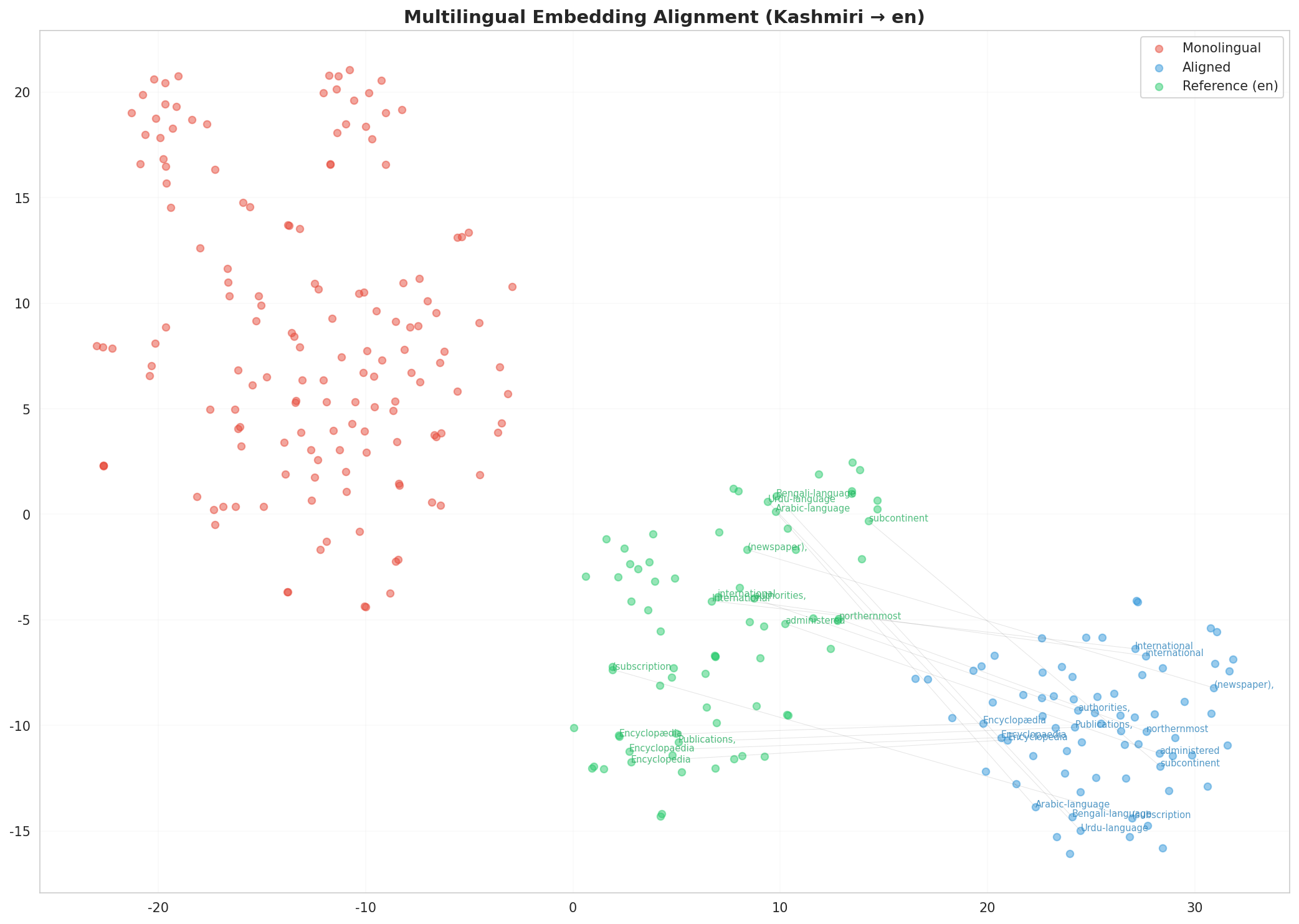 Multilingual t-SNE