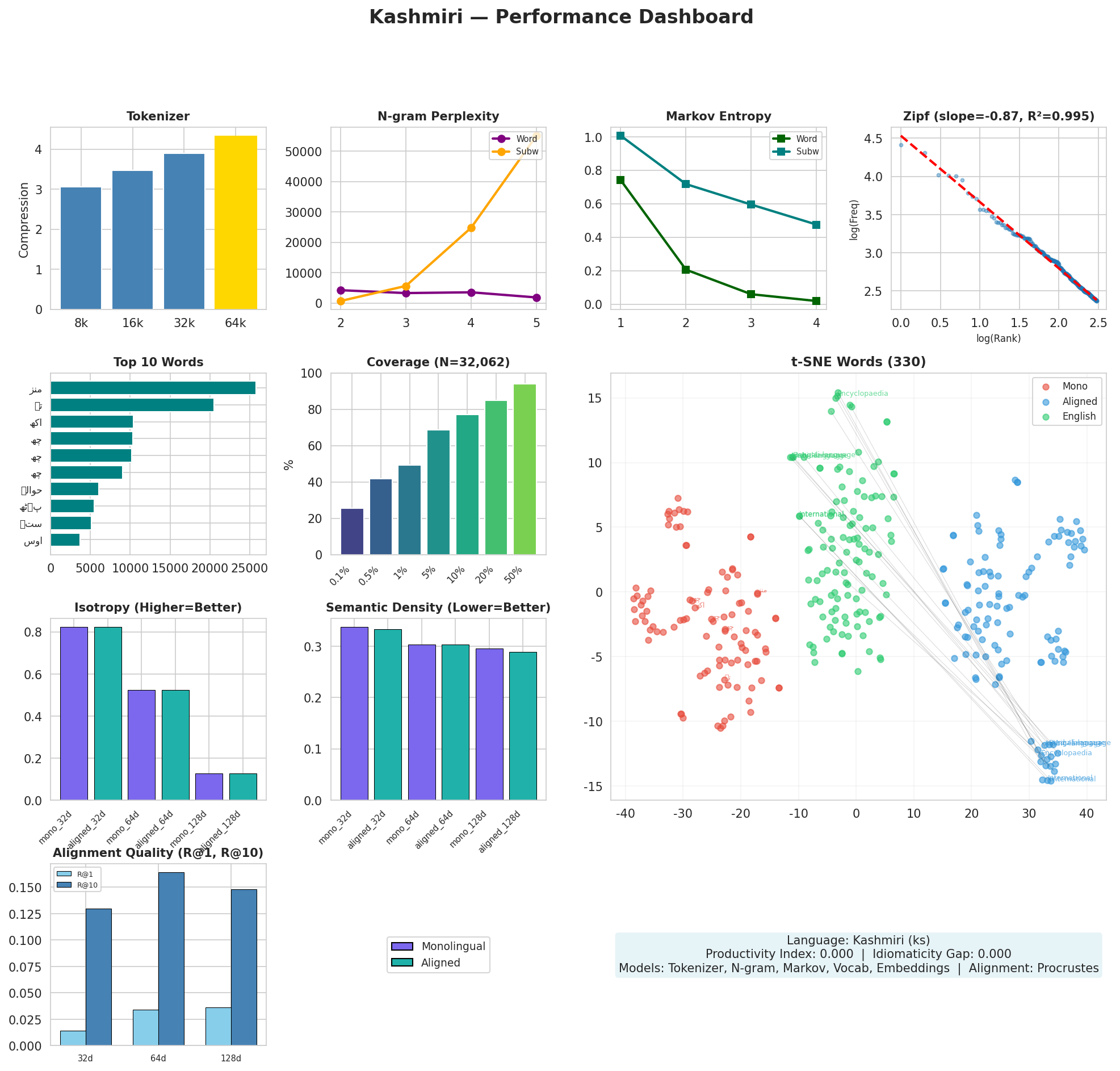 Performance Dashboard