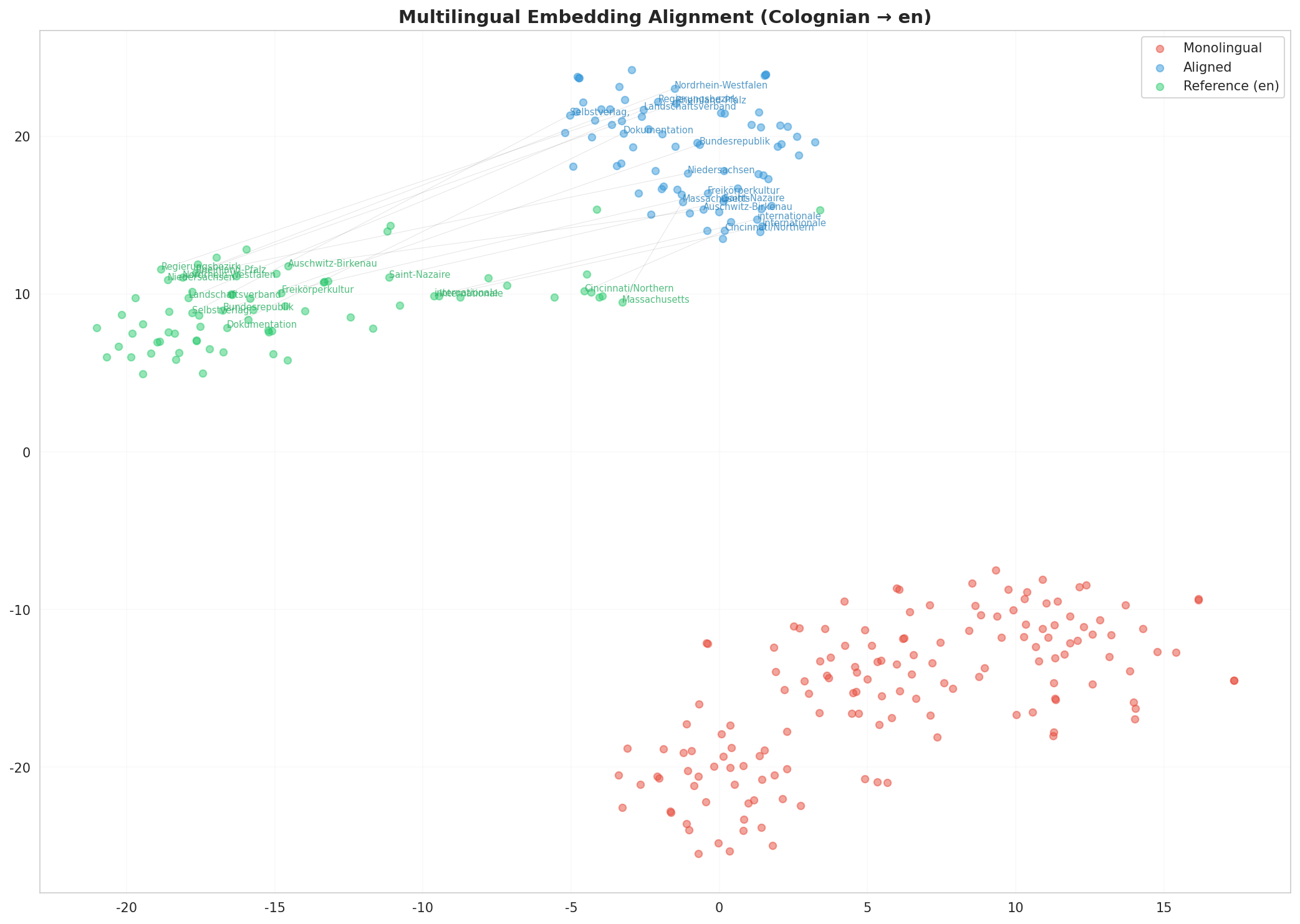 Multilingual t-SNE