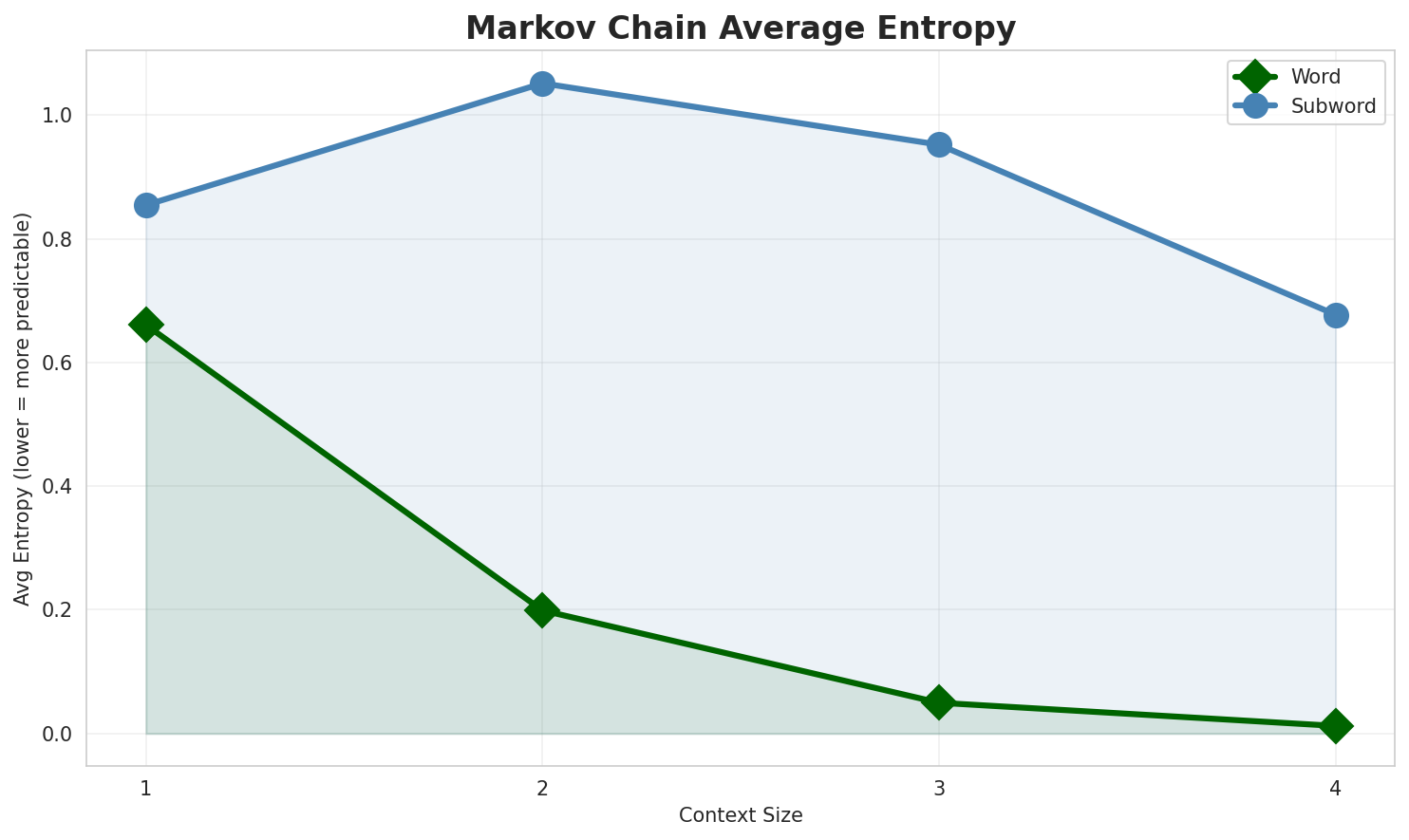 Markov Entropy