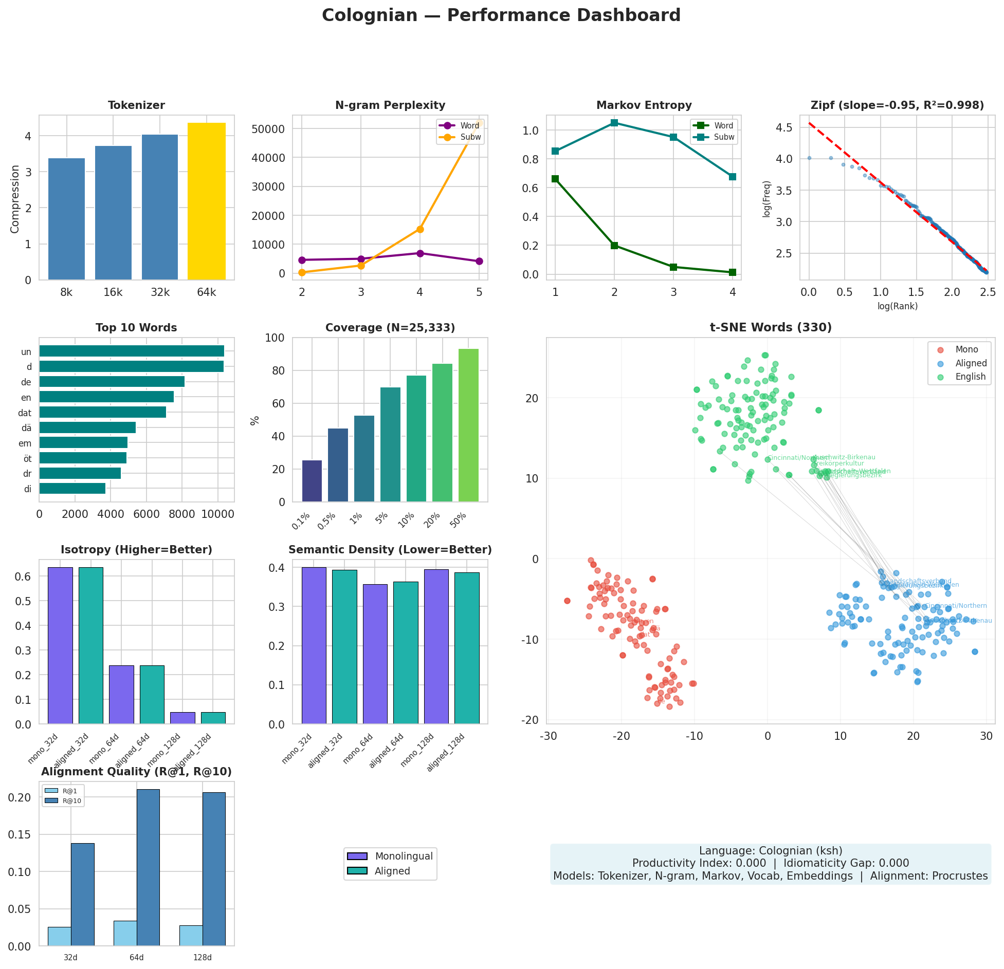 Performance Dashboard