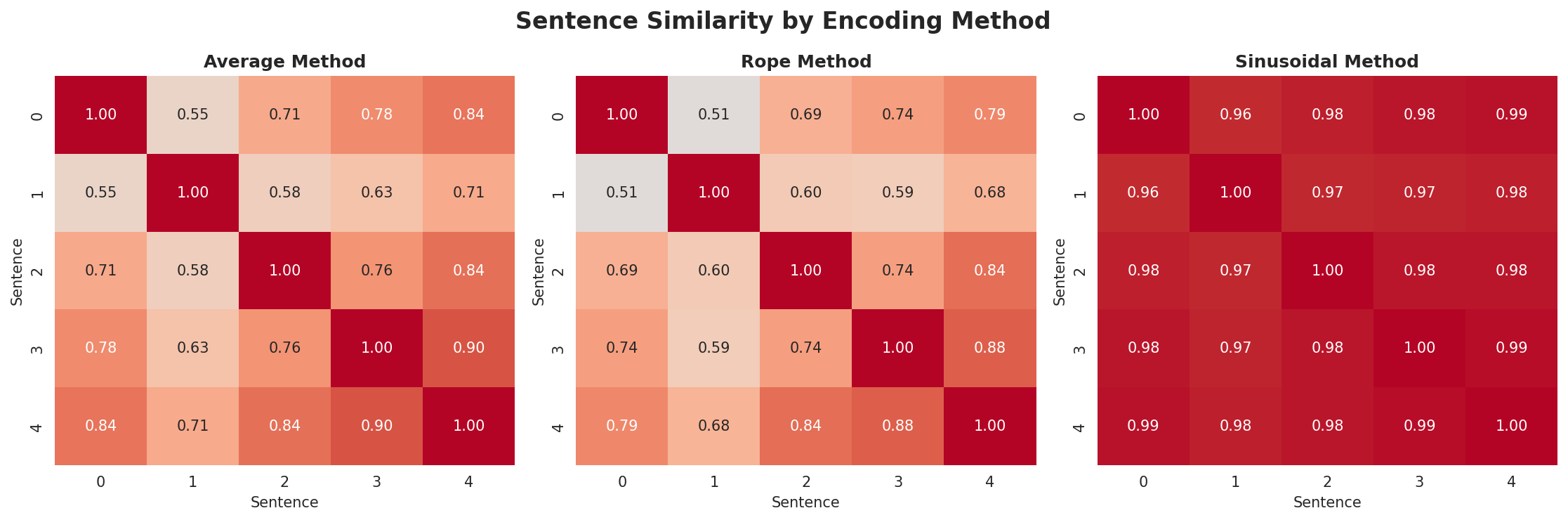 position_encoding_comparison.png