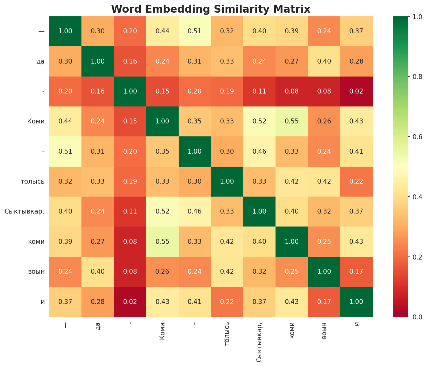 Similarity Matrix