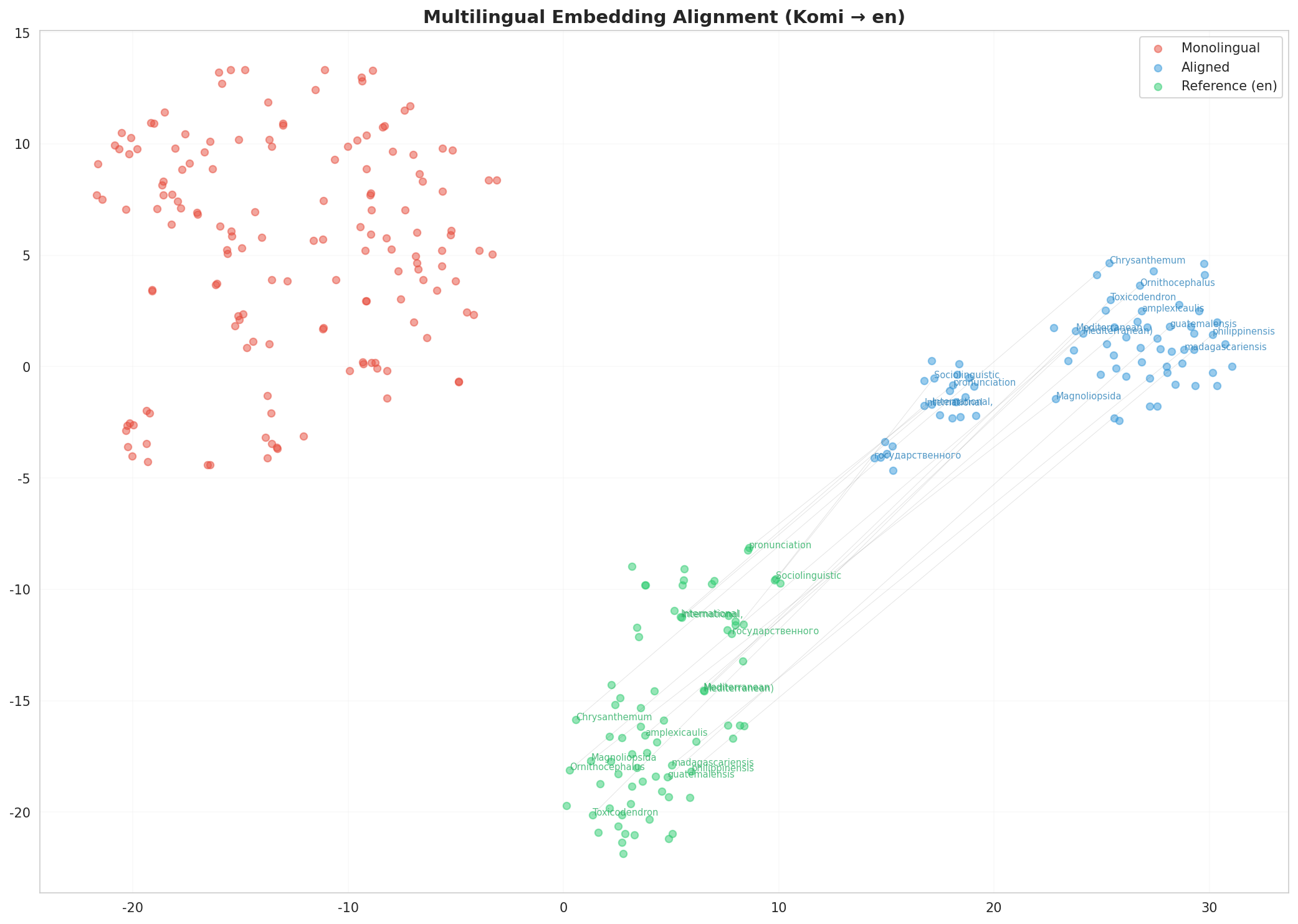 Multilingual t-SNE