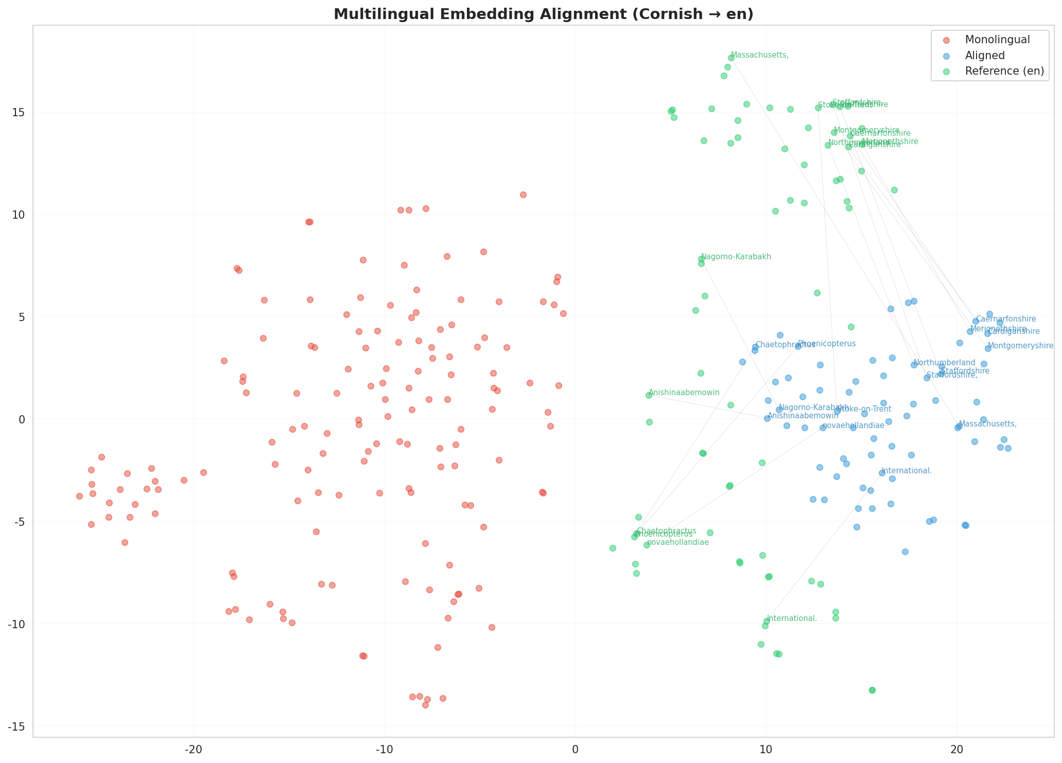 Multilingual t-SNE