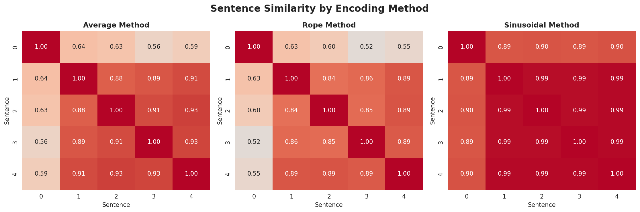 position_encoding_comparison.png
