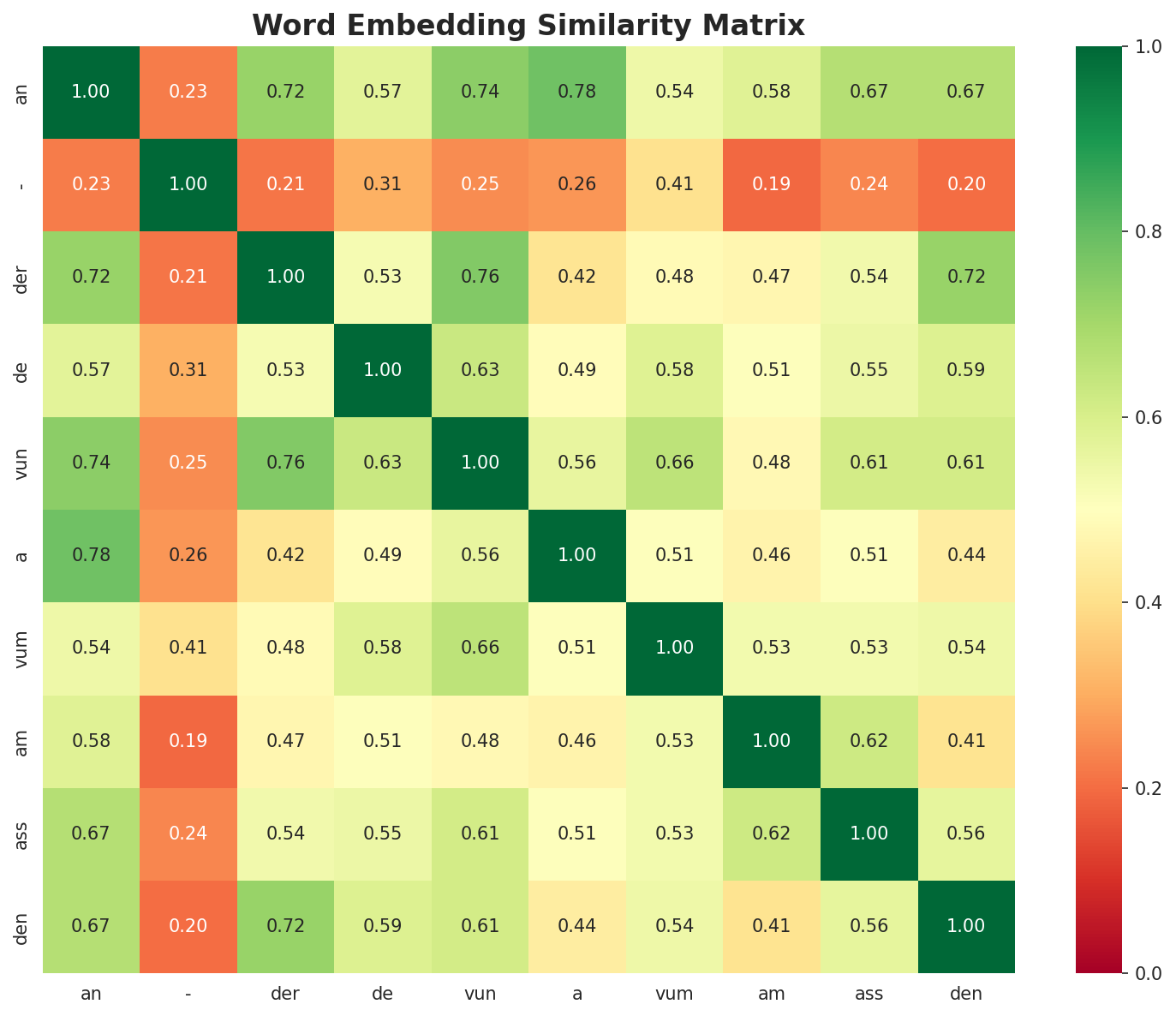 Similarity Matrix