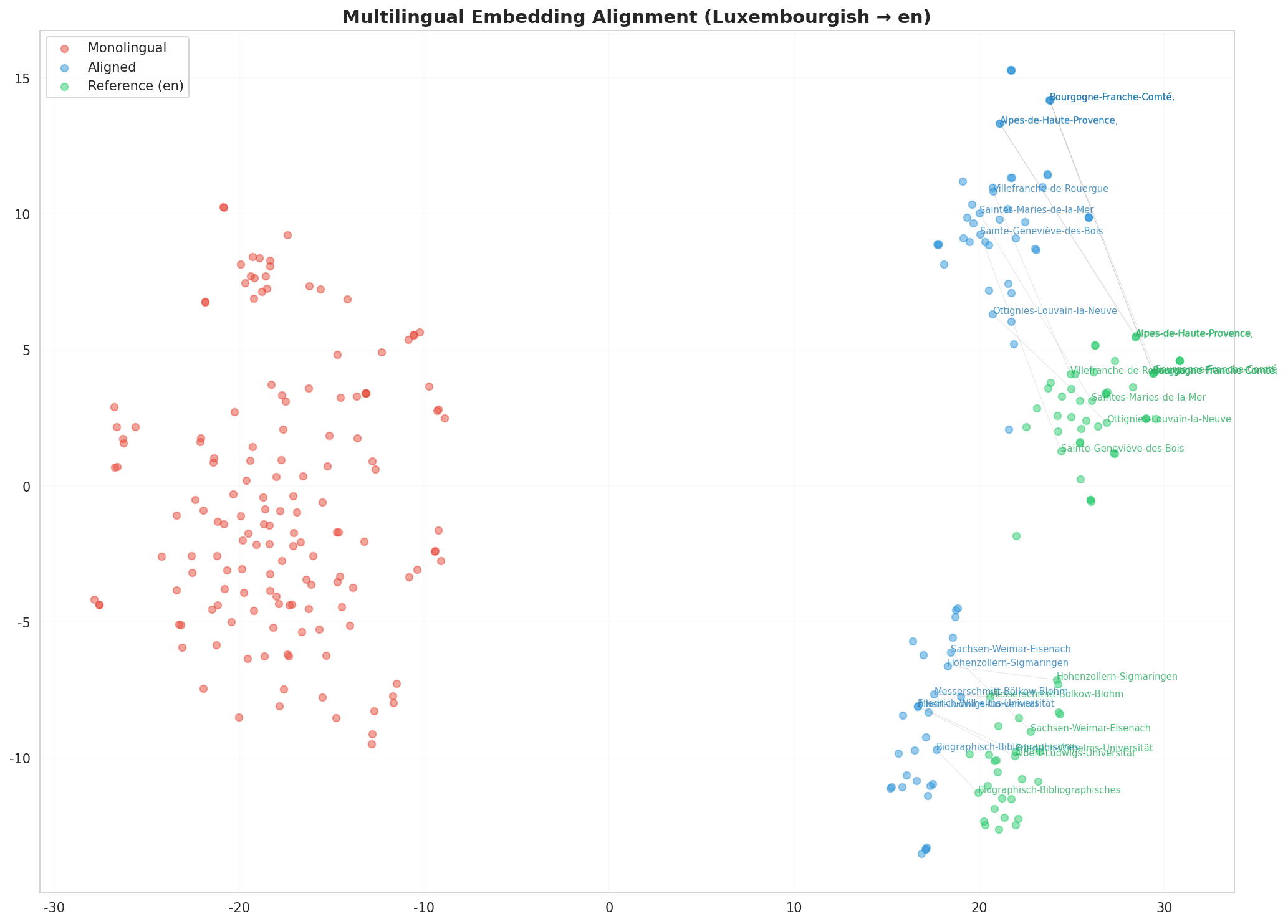 Multilingual t-SNE