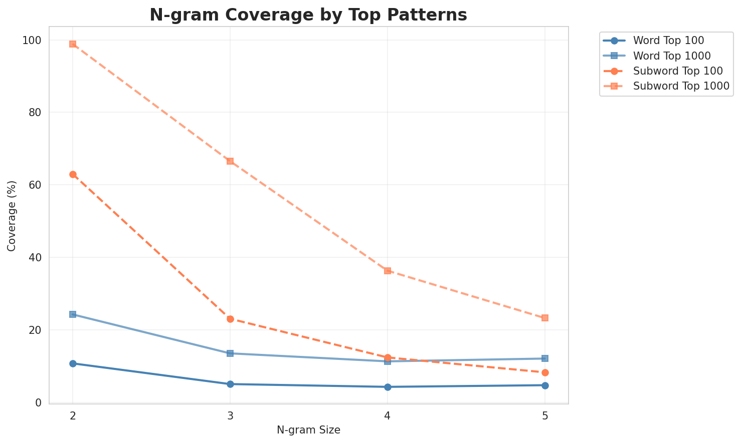 N-gram Coverage