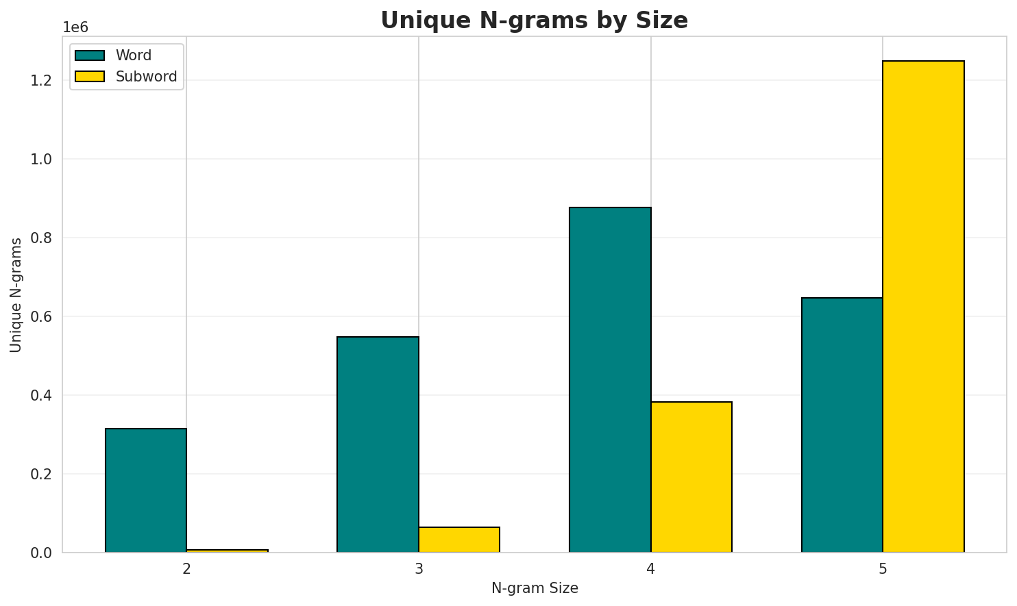 N-gram Unique
