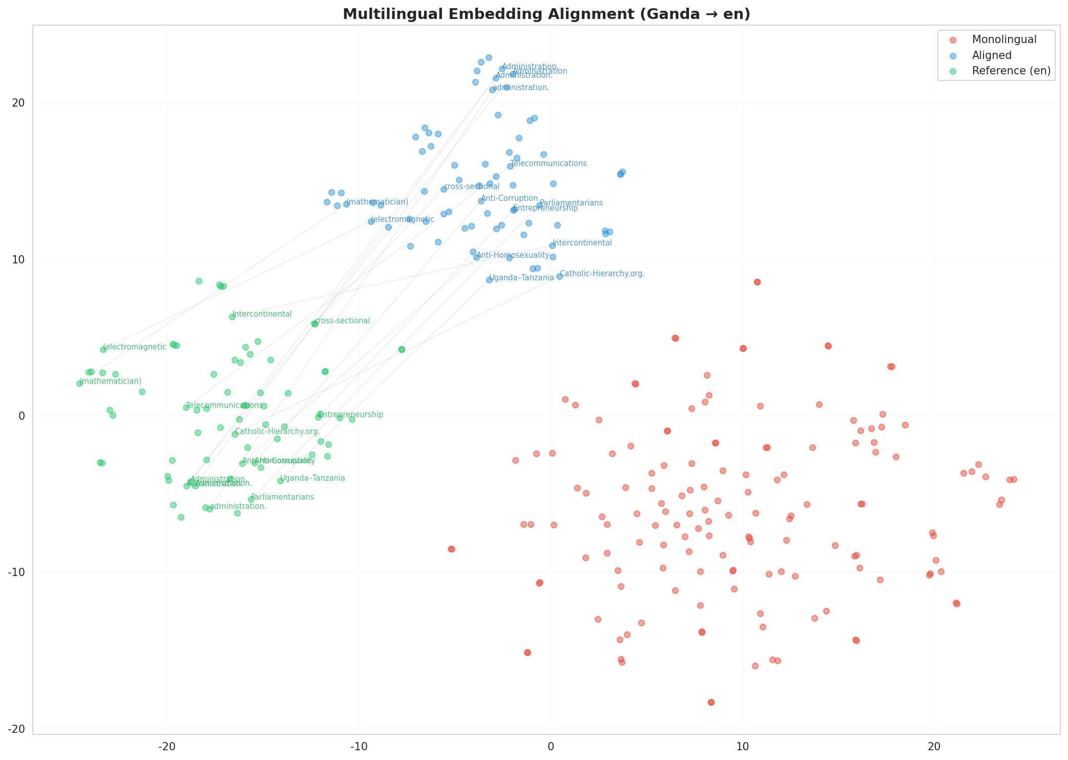 Multilingual t-SNE