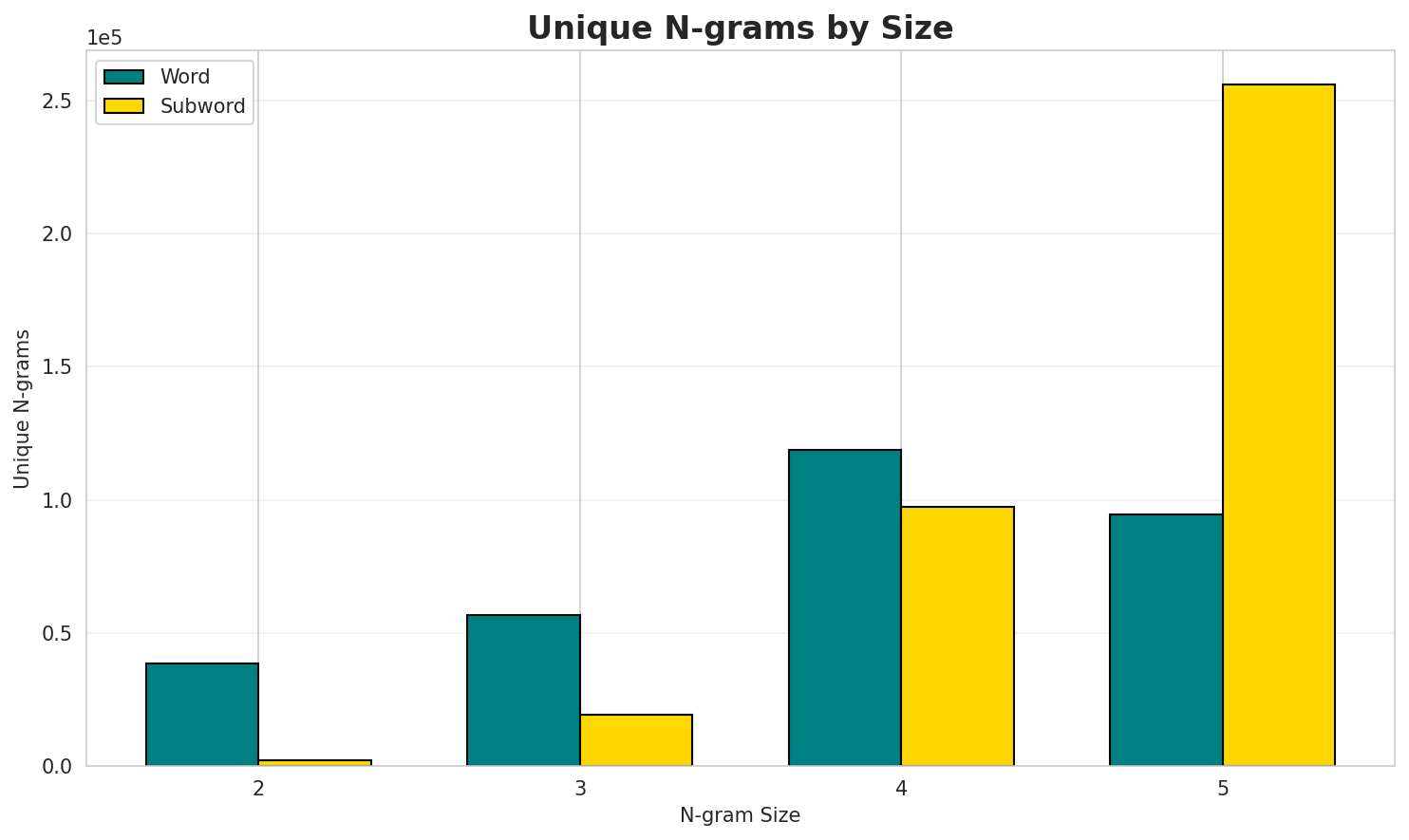 N-gram Unique
