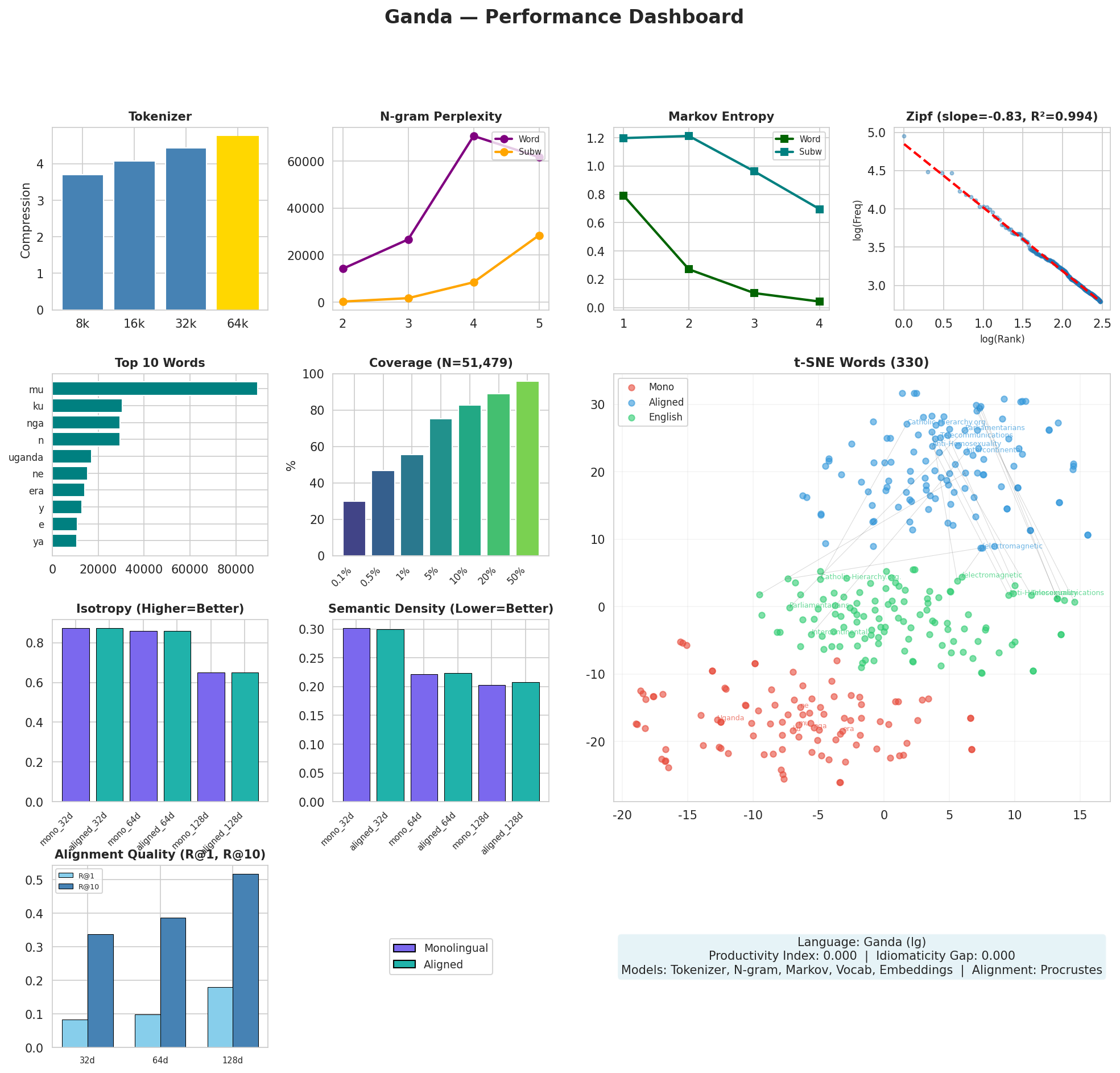 Performance Dashboard