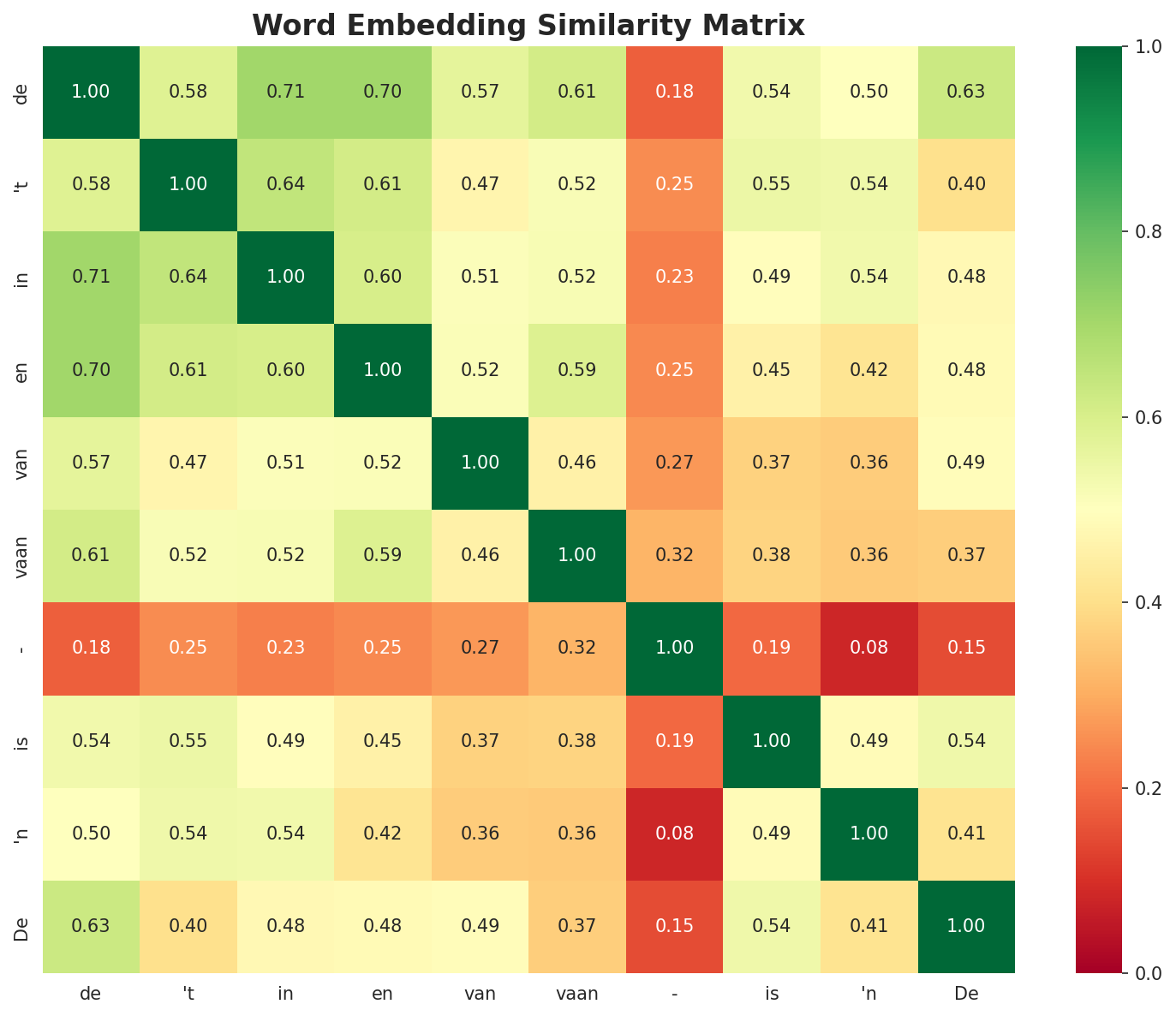 Similarity Matrix