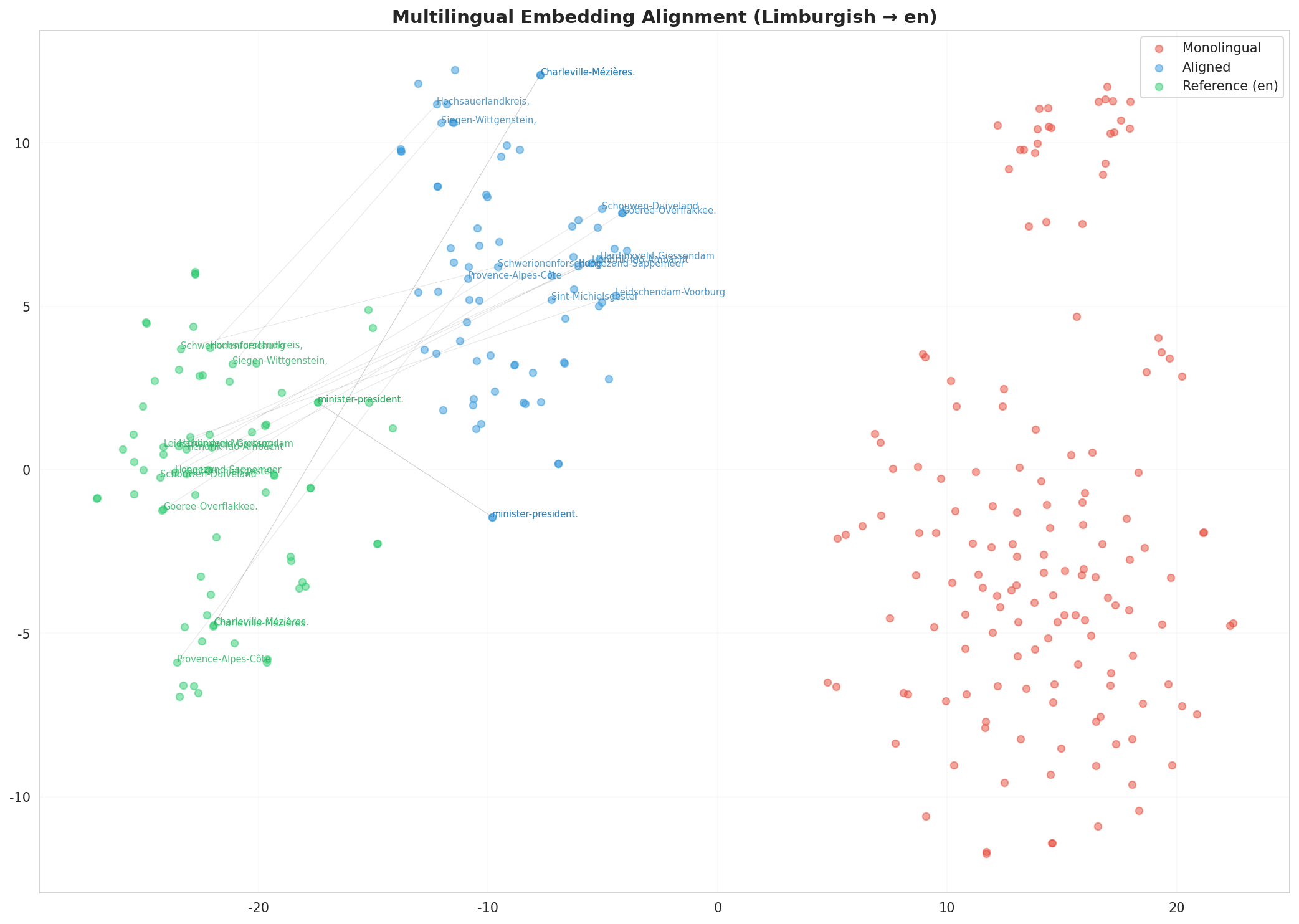 Multilingual t-SNE