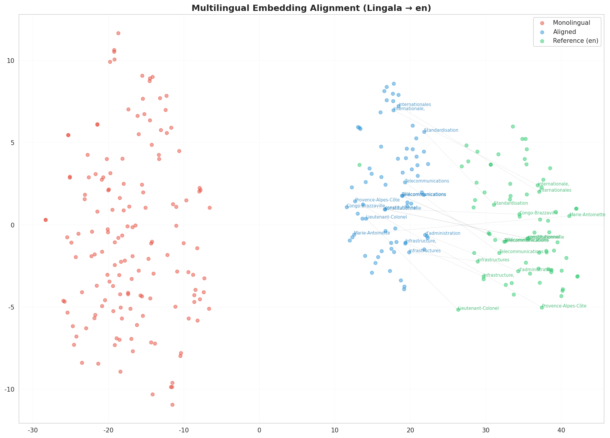 Multilingual t-SNE