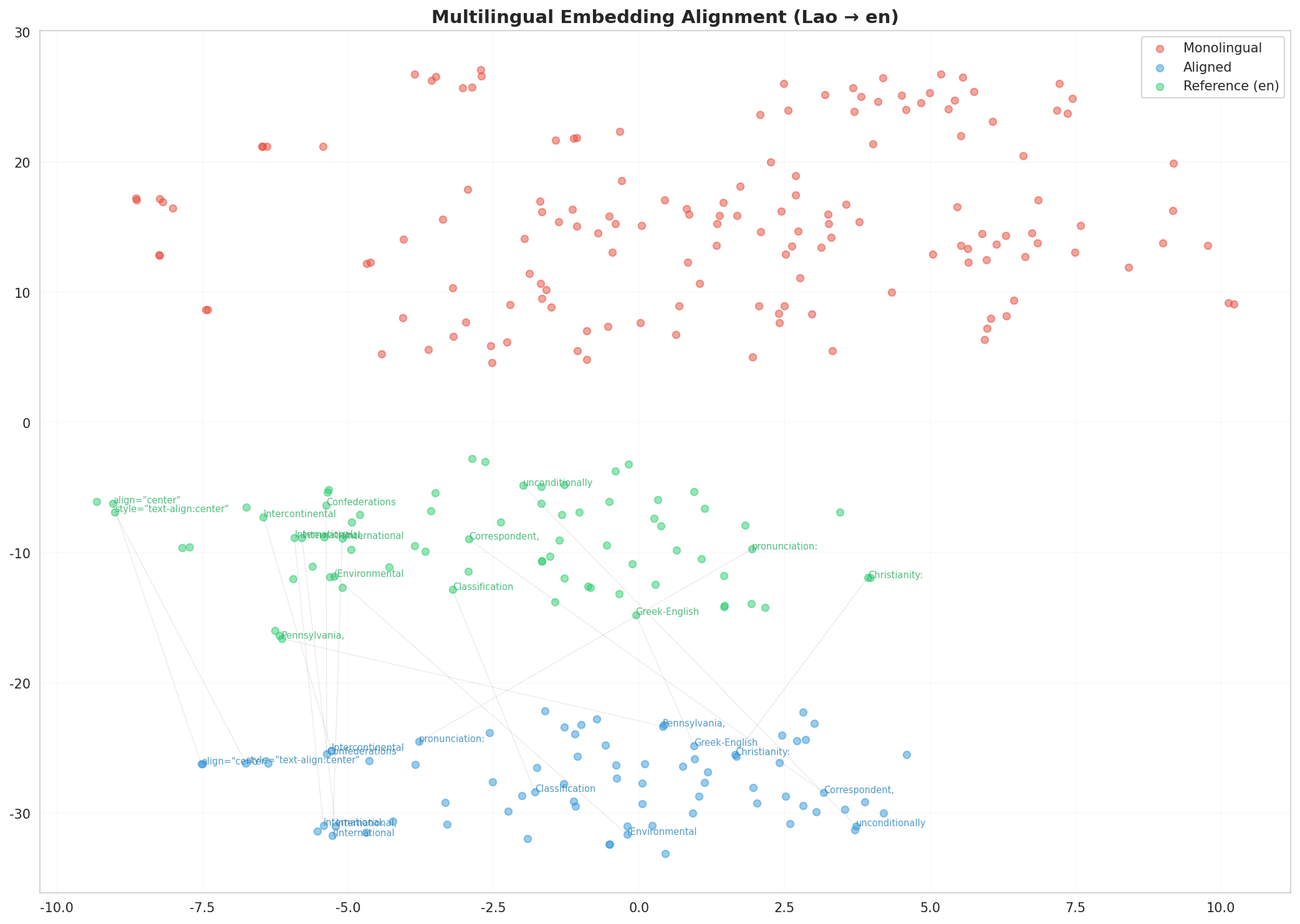 Multilingual t-SNE