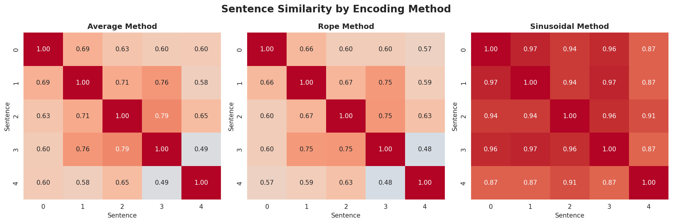 position_encoding_comparison.png