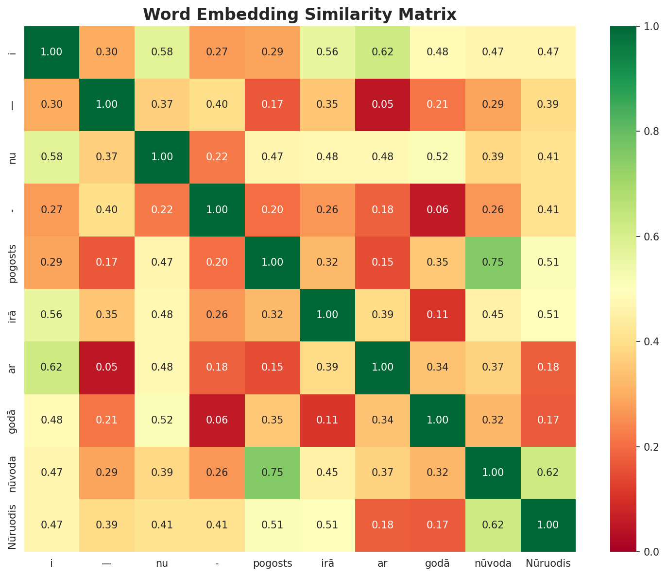 Similarity Matrix