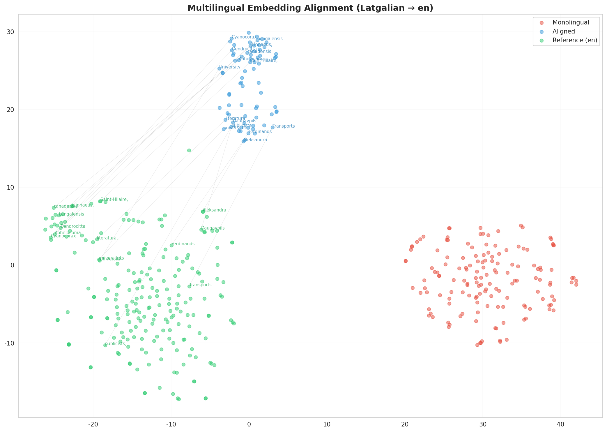 Multilingual t-SNE