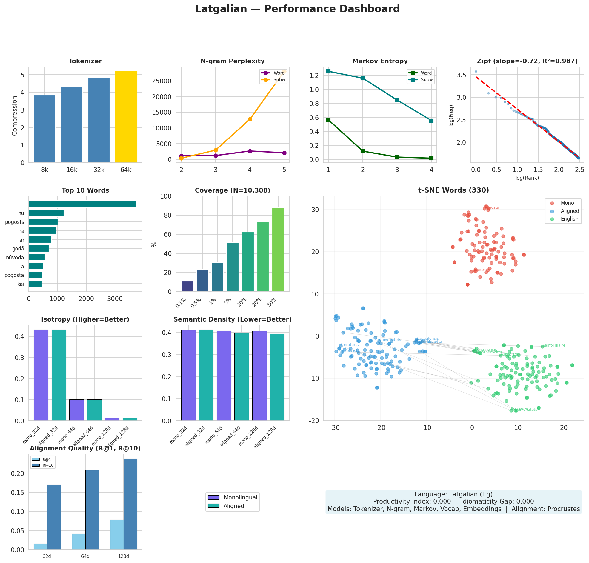 Performance Dashboard
